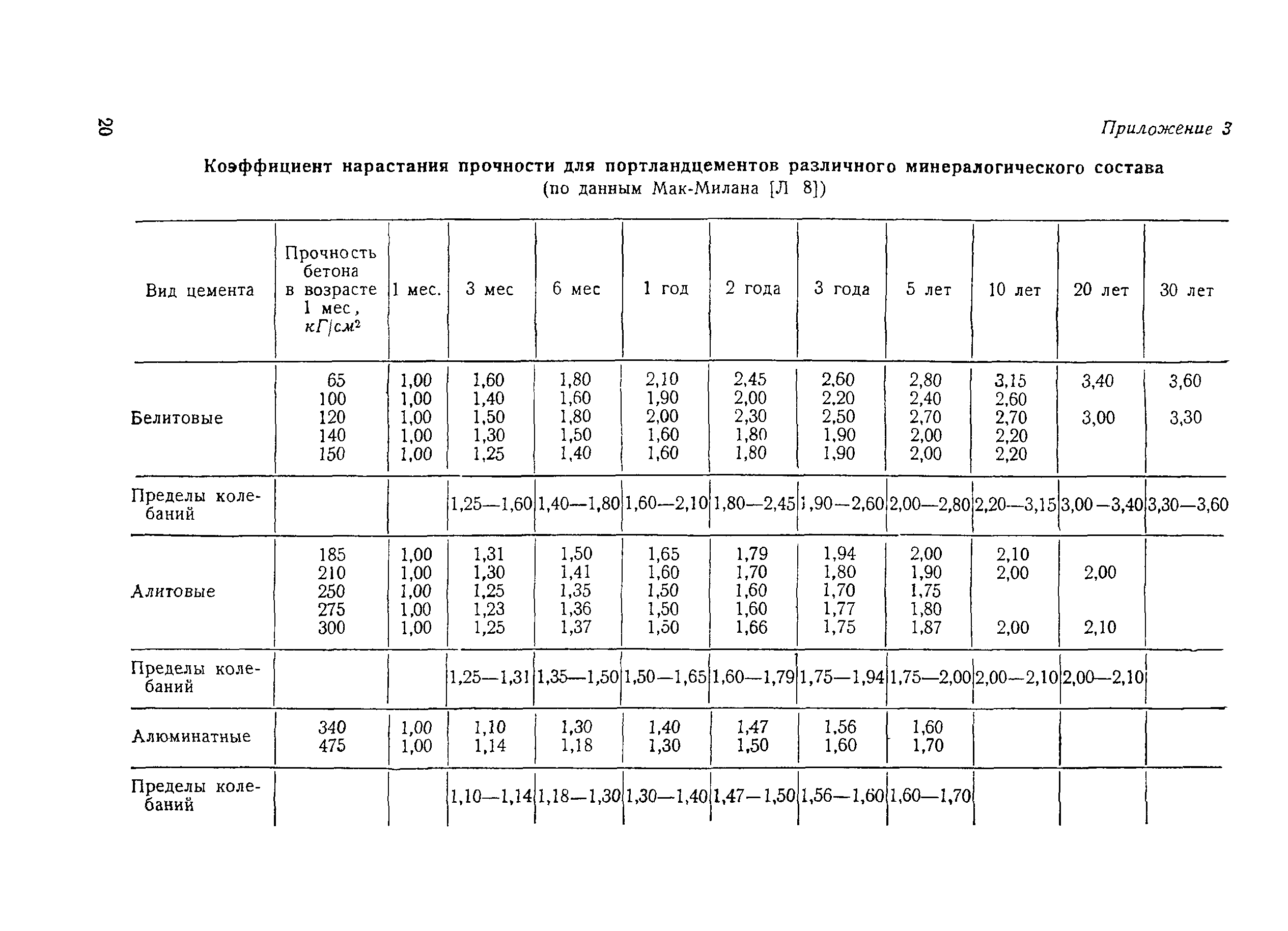 7 и 28 суток бетон