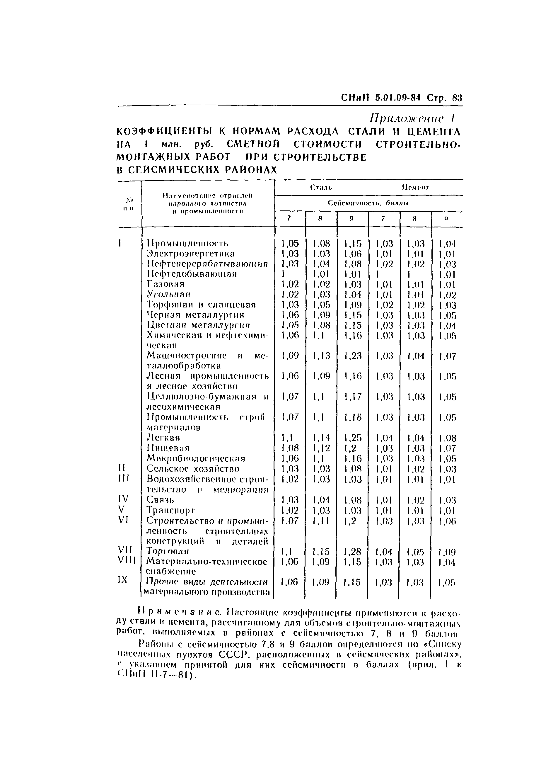 СНиП 5.01.09-84