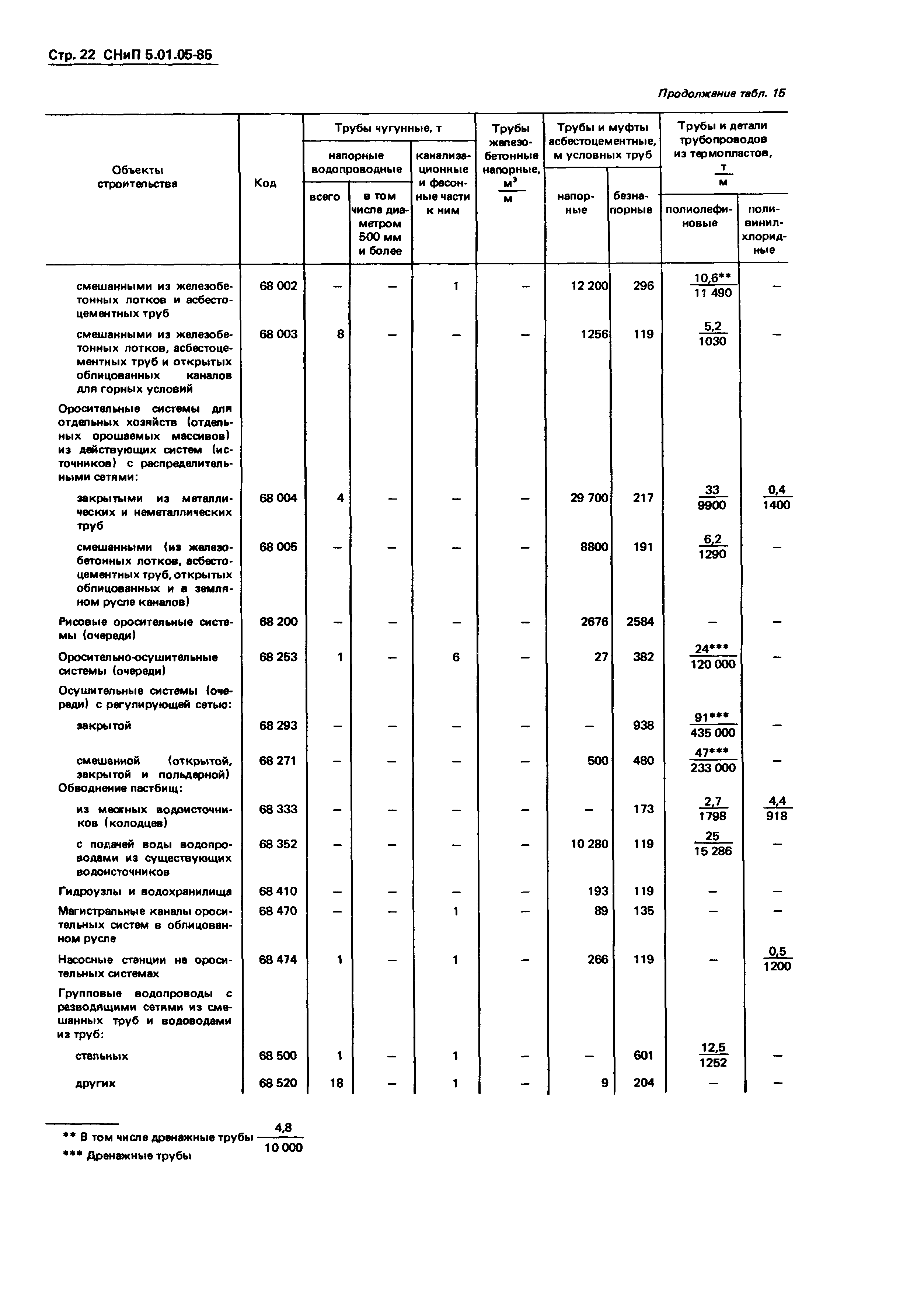 СНиП 5.01.05-85