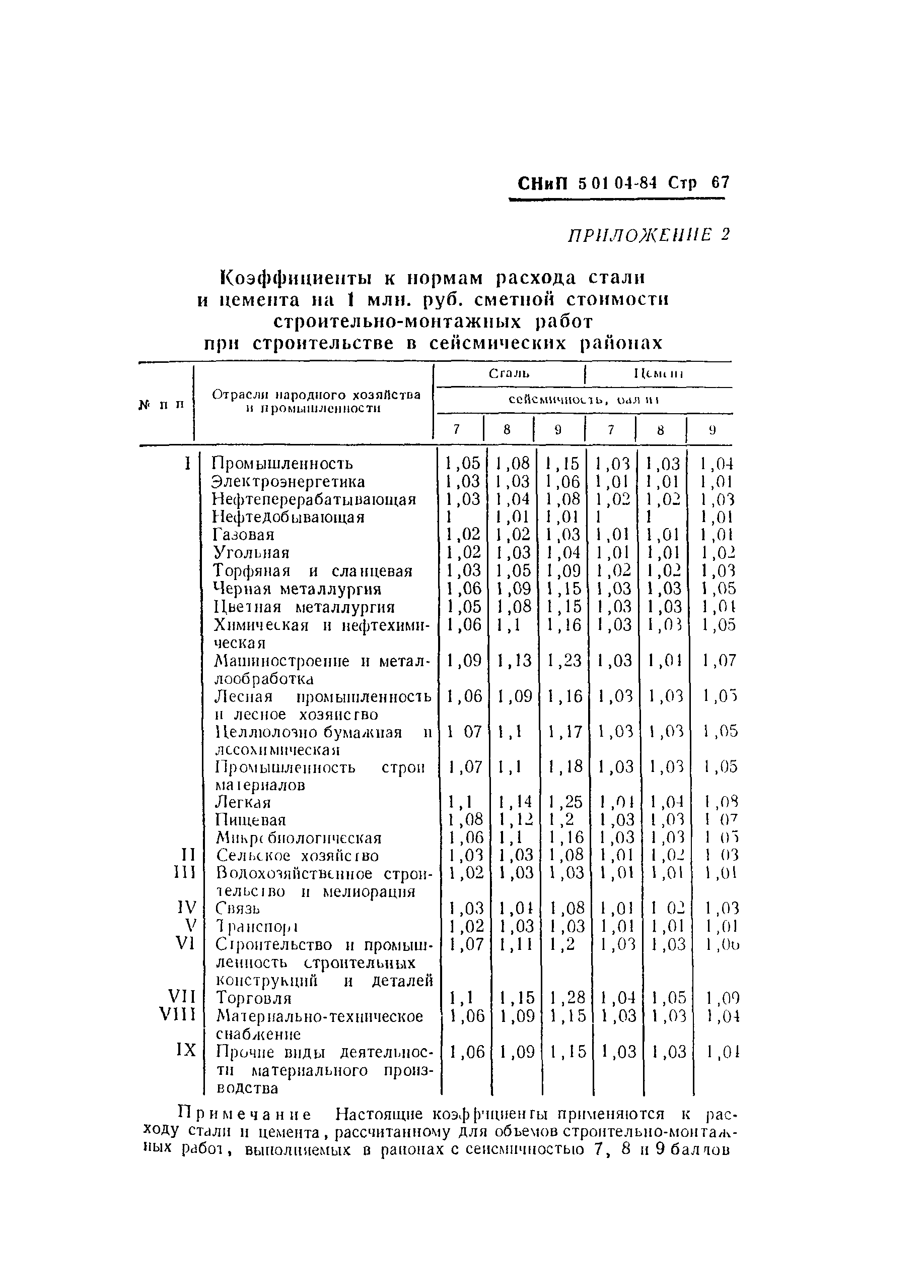 СНиП 5.01.04-84