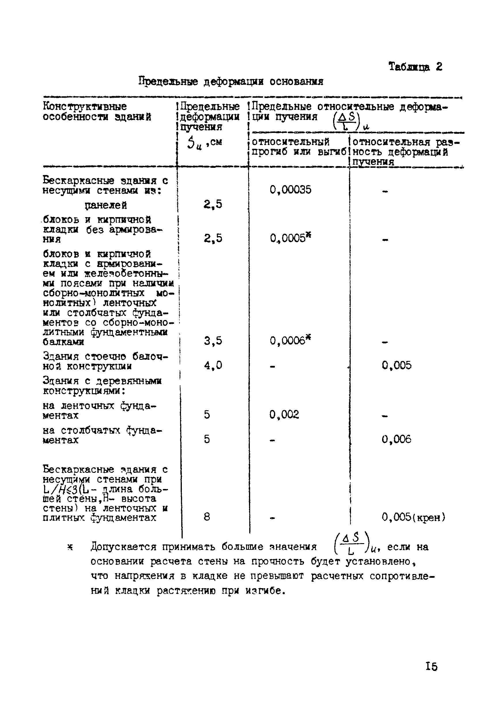 ВСН 29-85