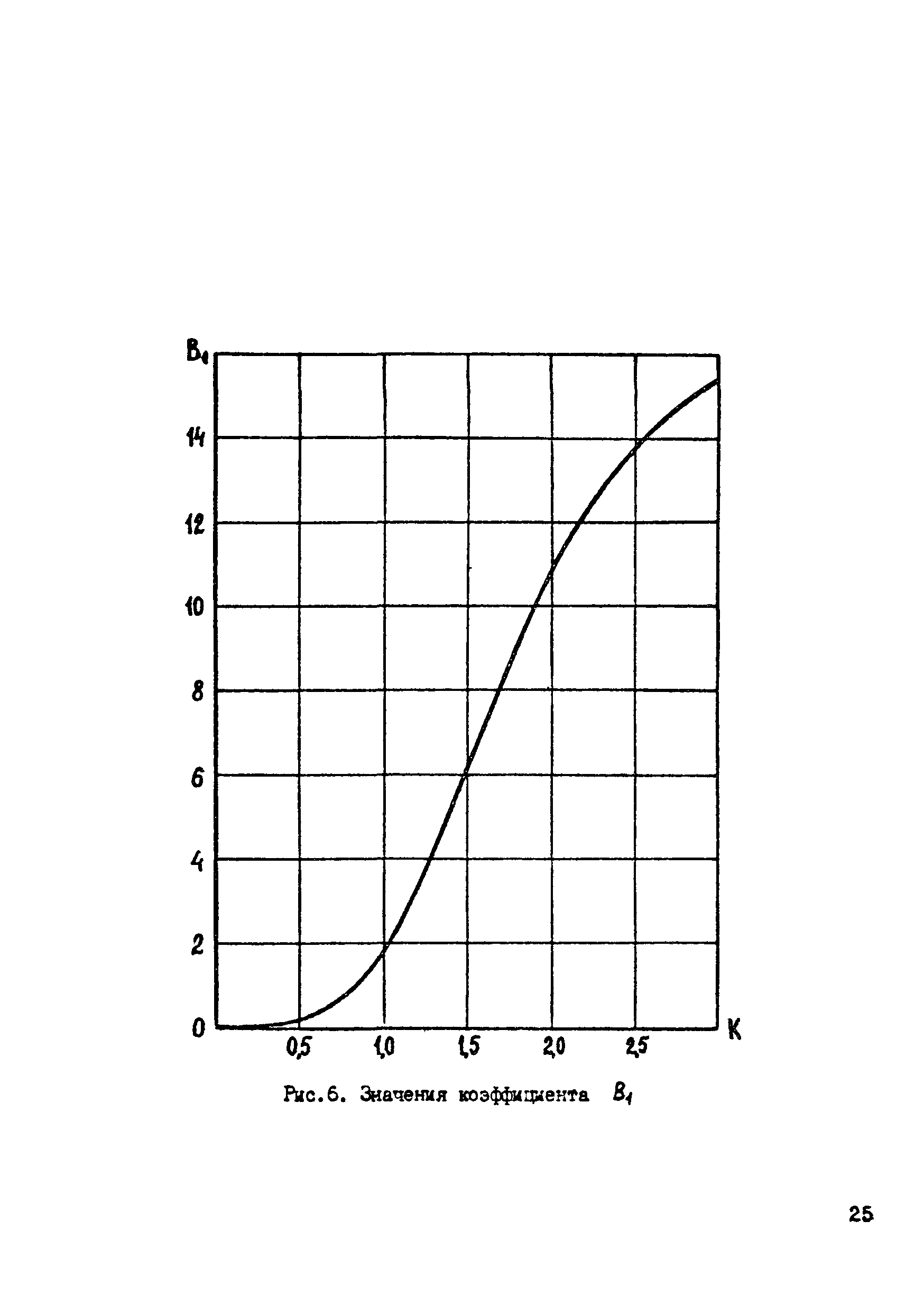 ВСН 29-85