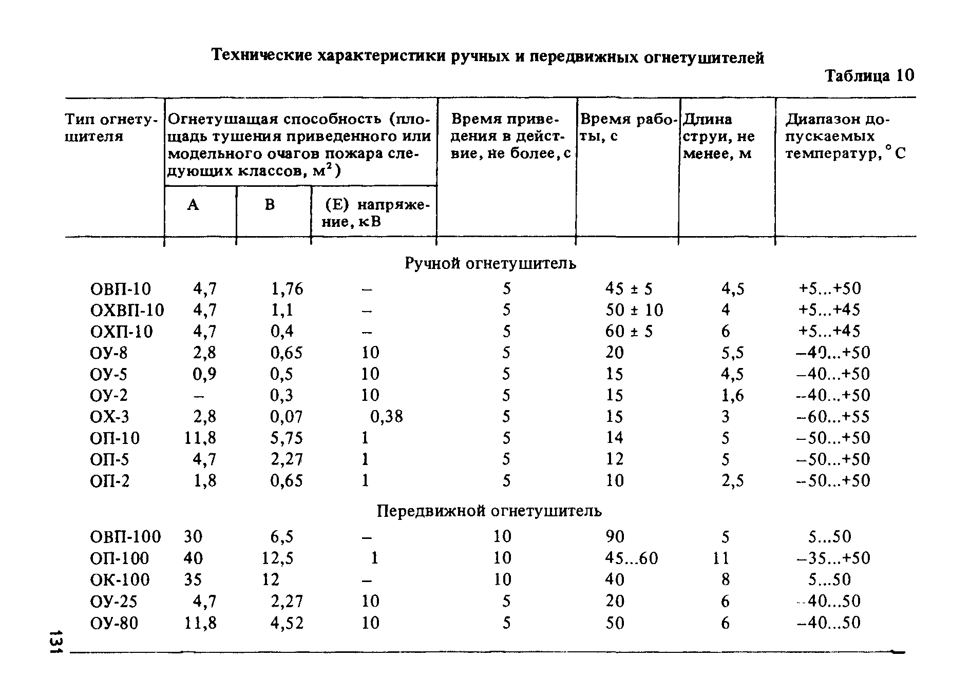 ППБО 105-87