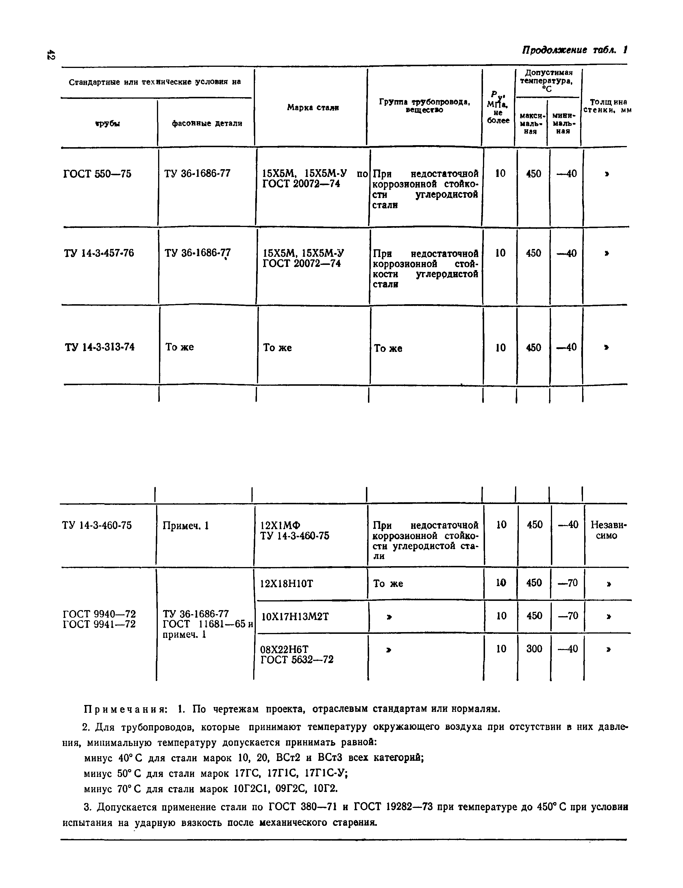 СН 527-80