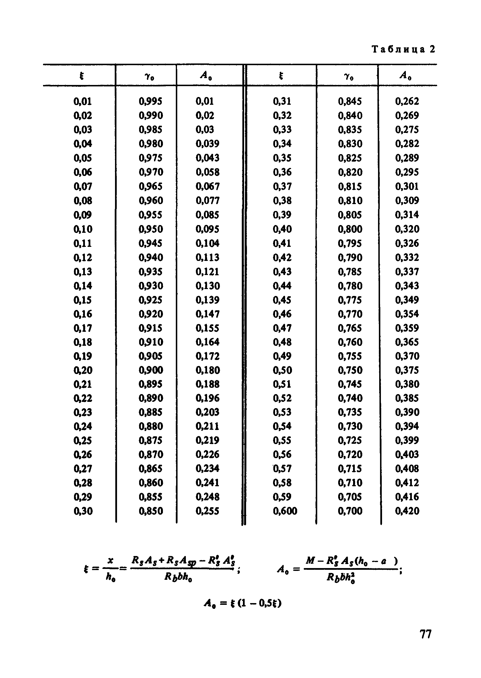 Пособие к СНиП 2.03.01-84