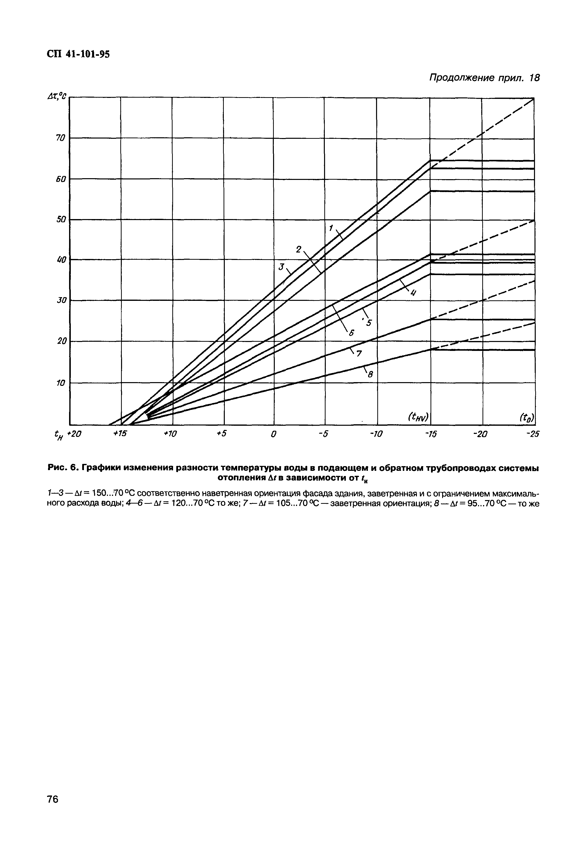 СП 41-101-95