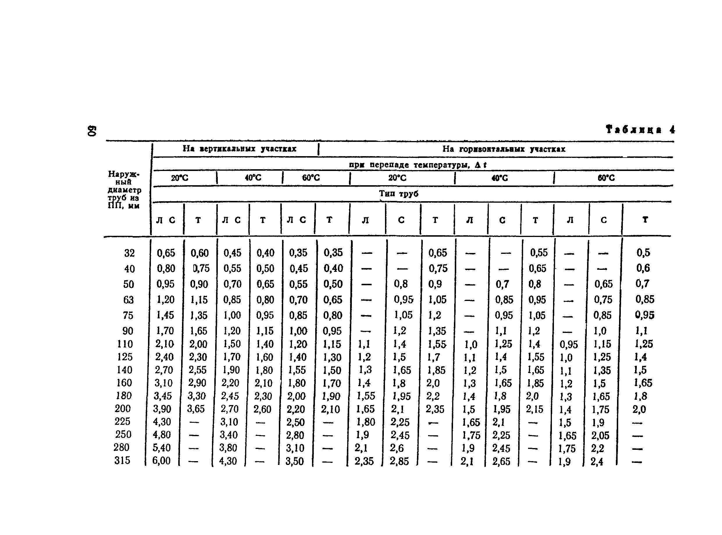 СН 550-82