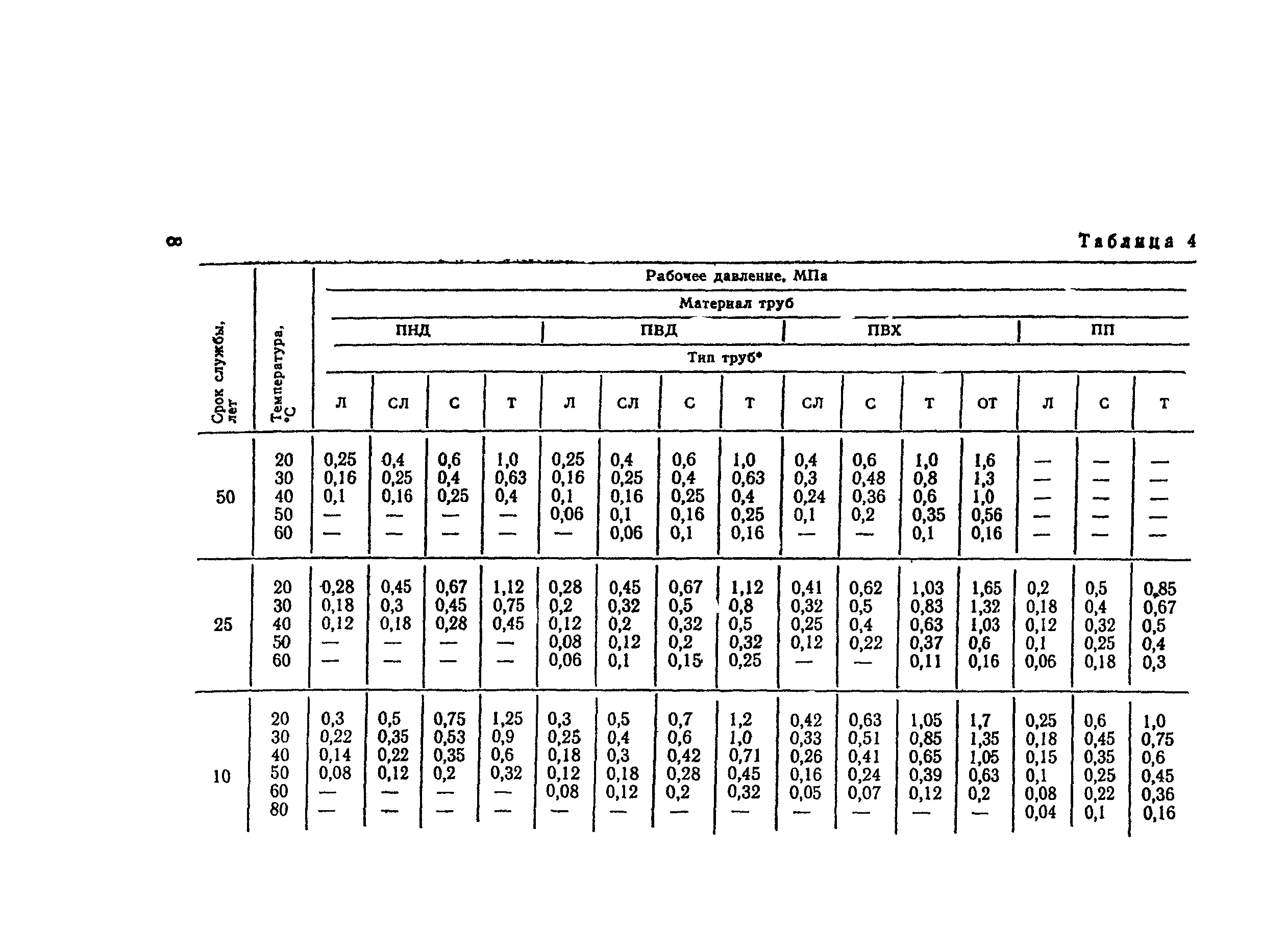 СН 550-82