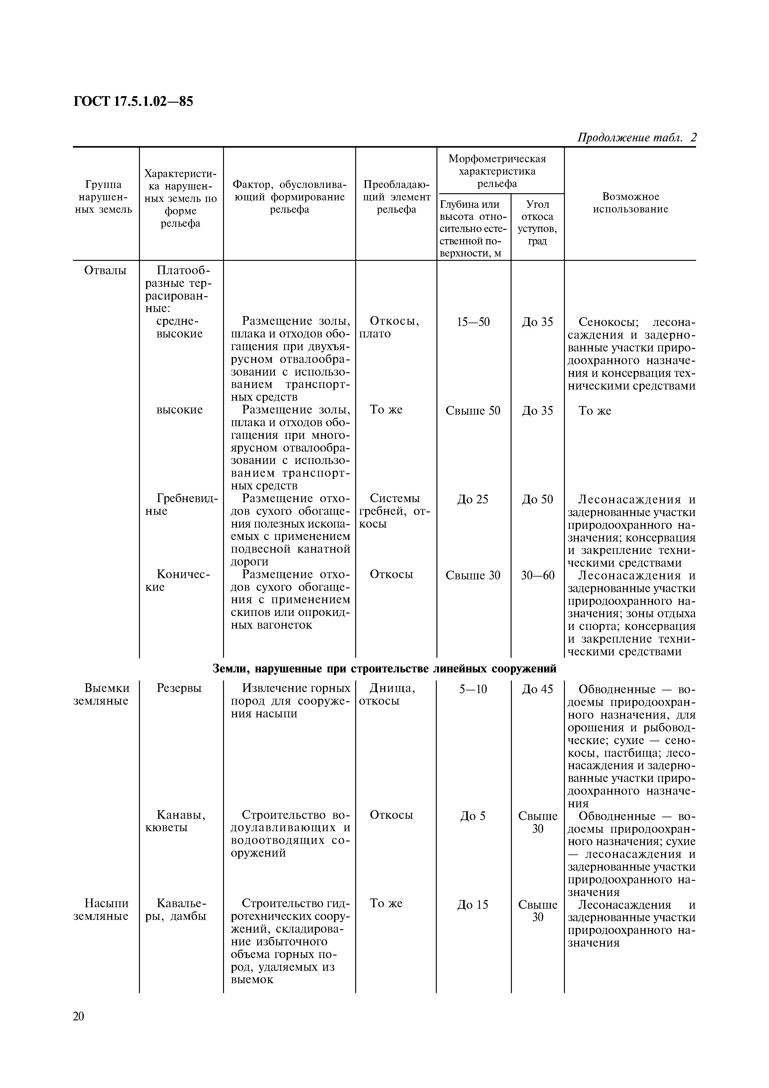 ГОСТ 17.5.1.02-85