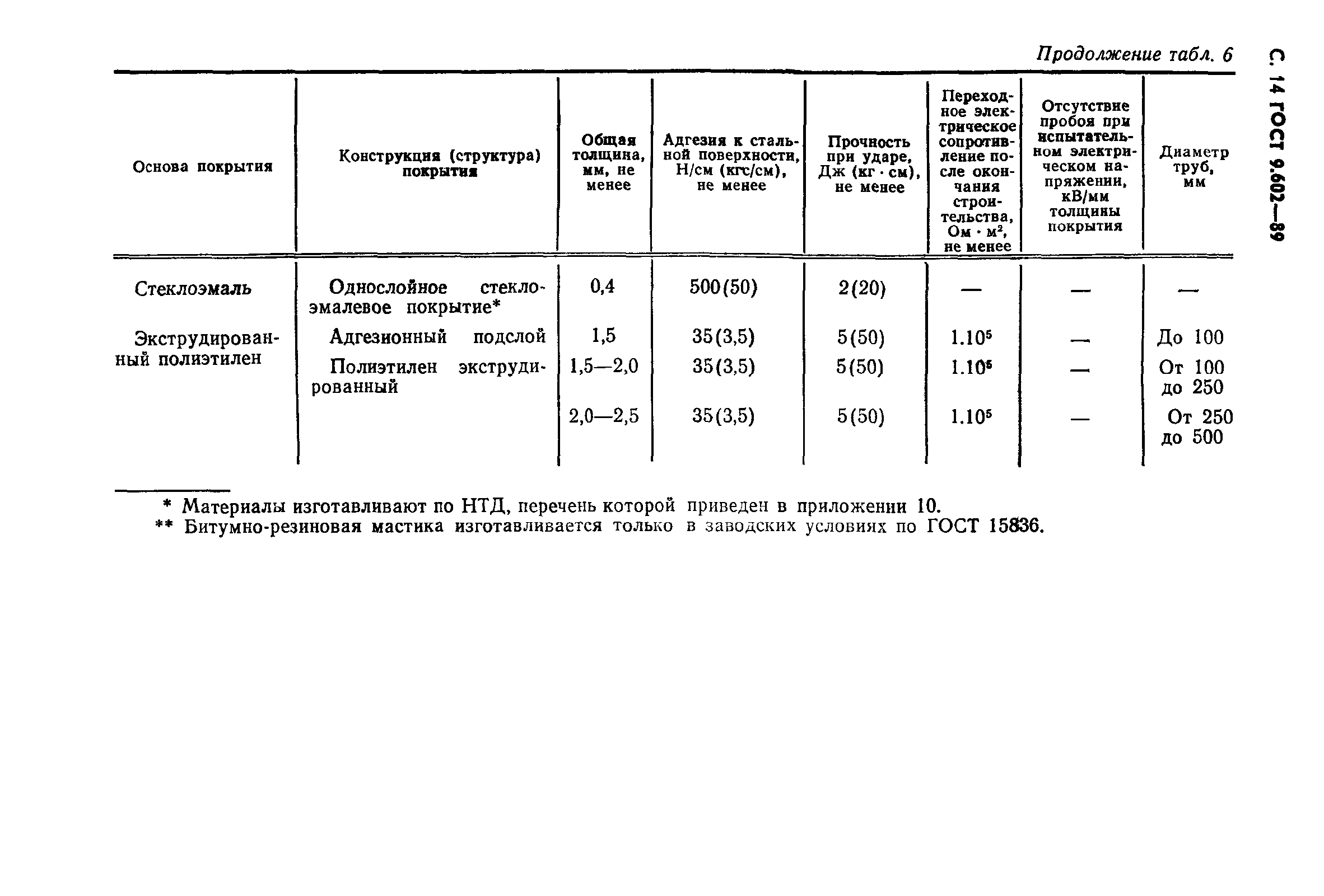 ГОСТ 9.602-89