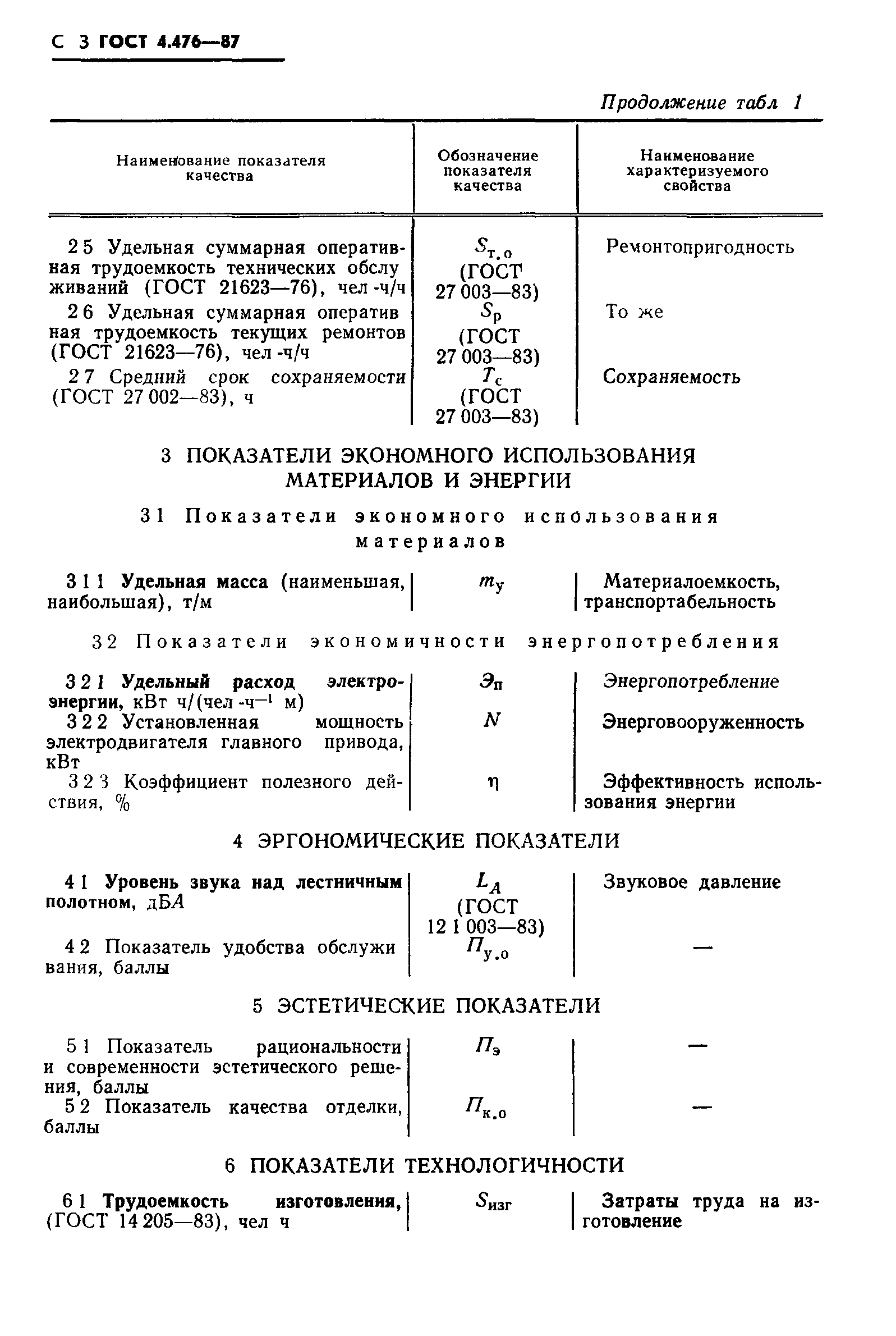 ГОСТ 4.476-87