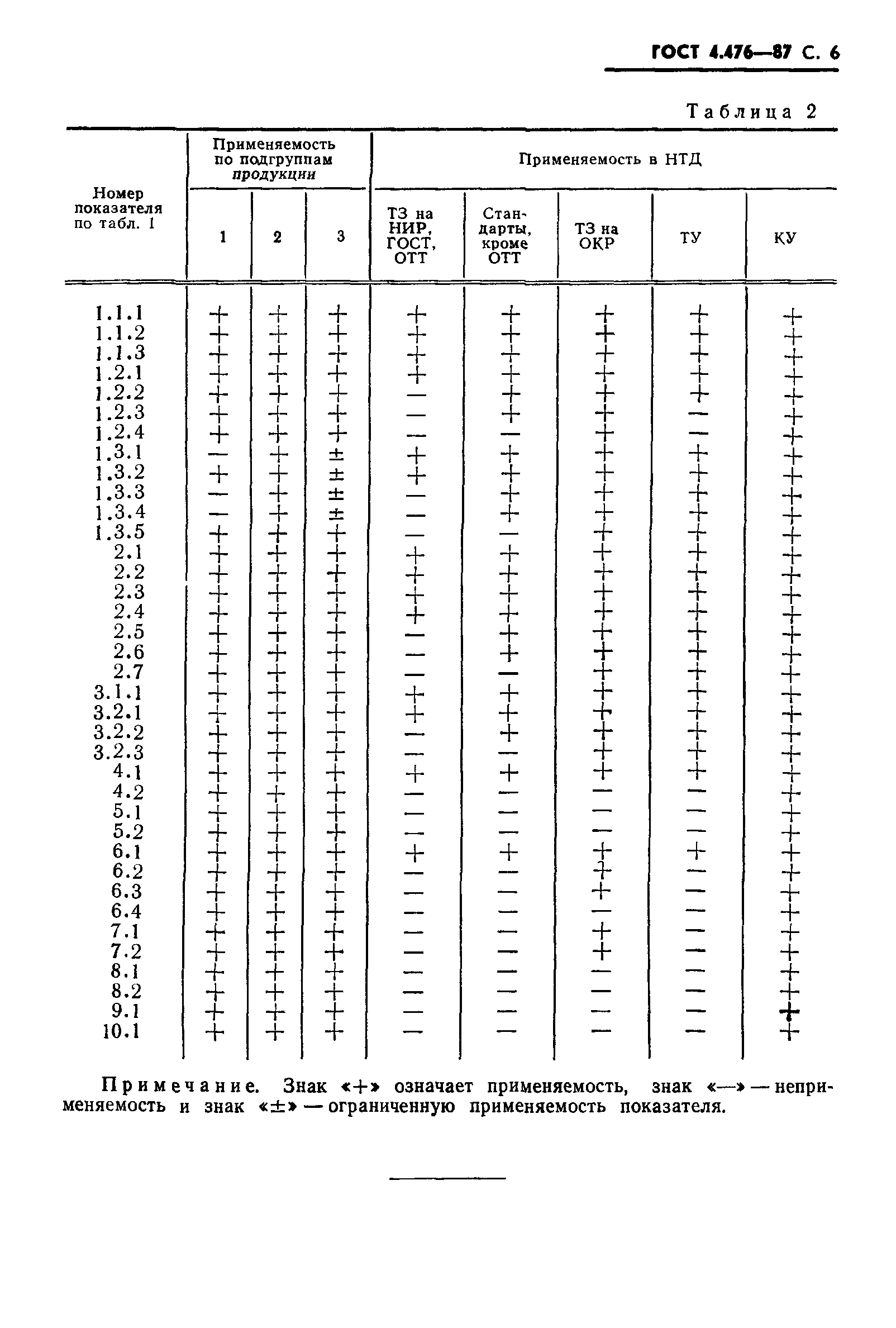 ГОСТ 4.476-87