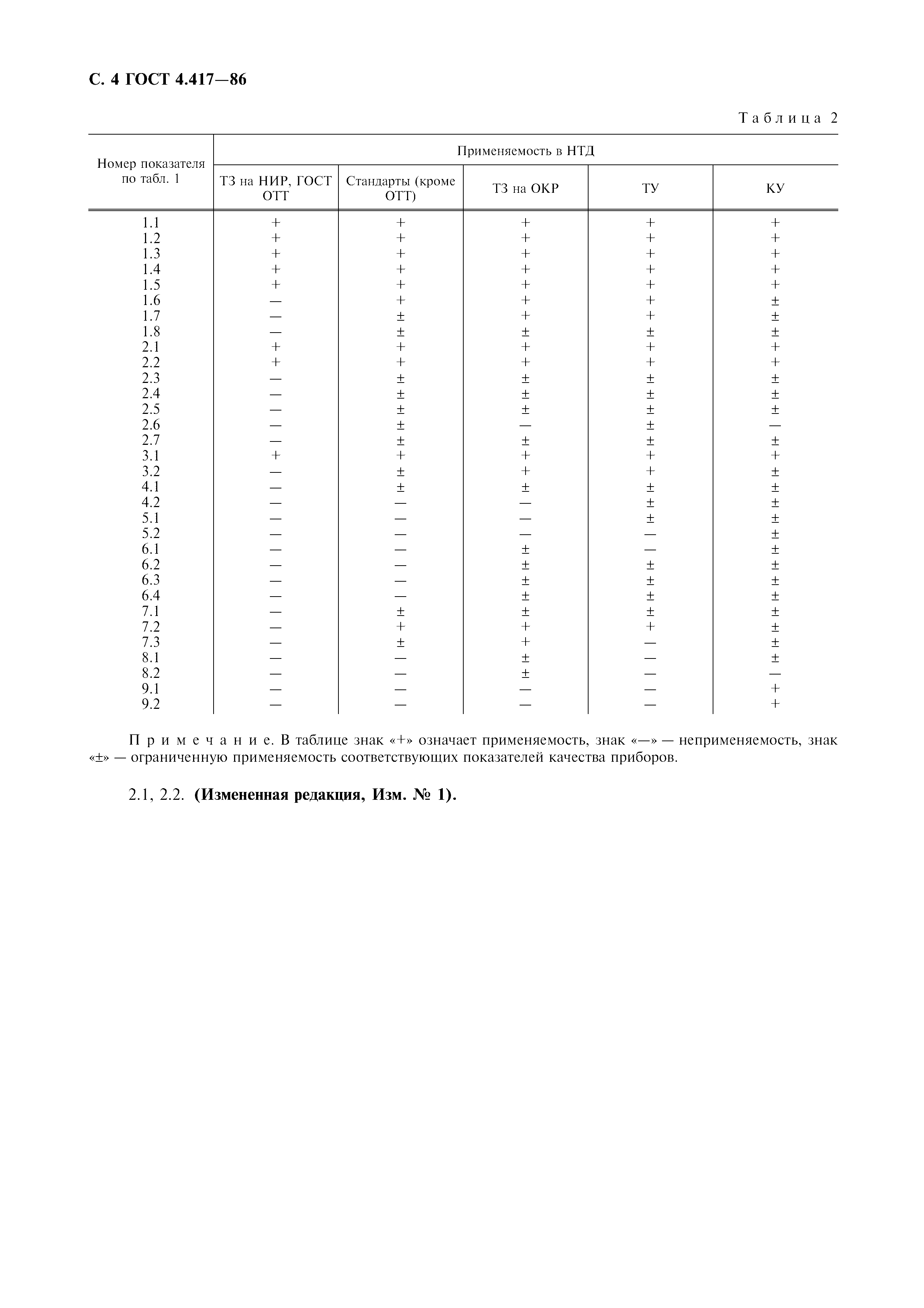 ГОСТ 4.417-86