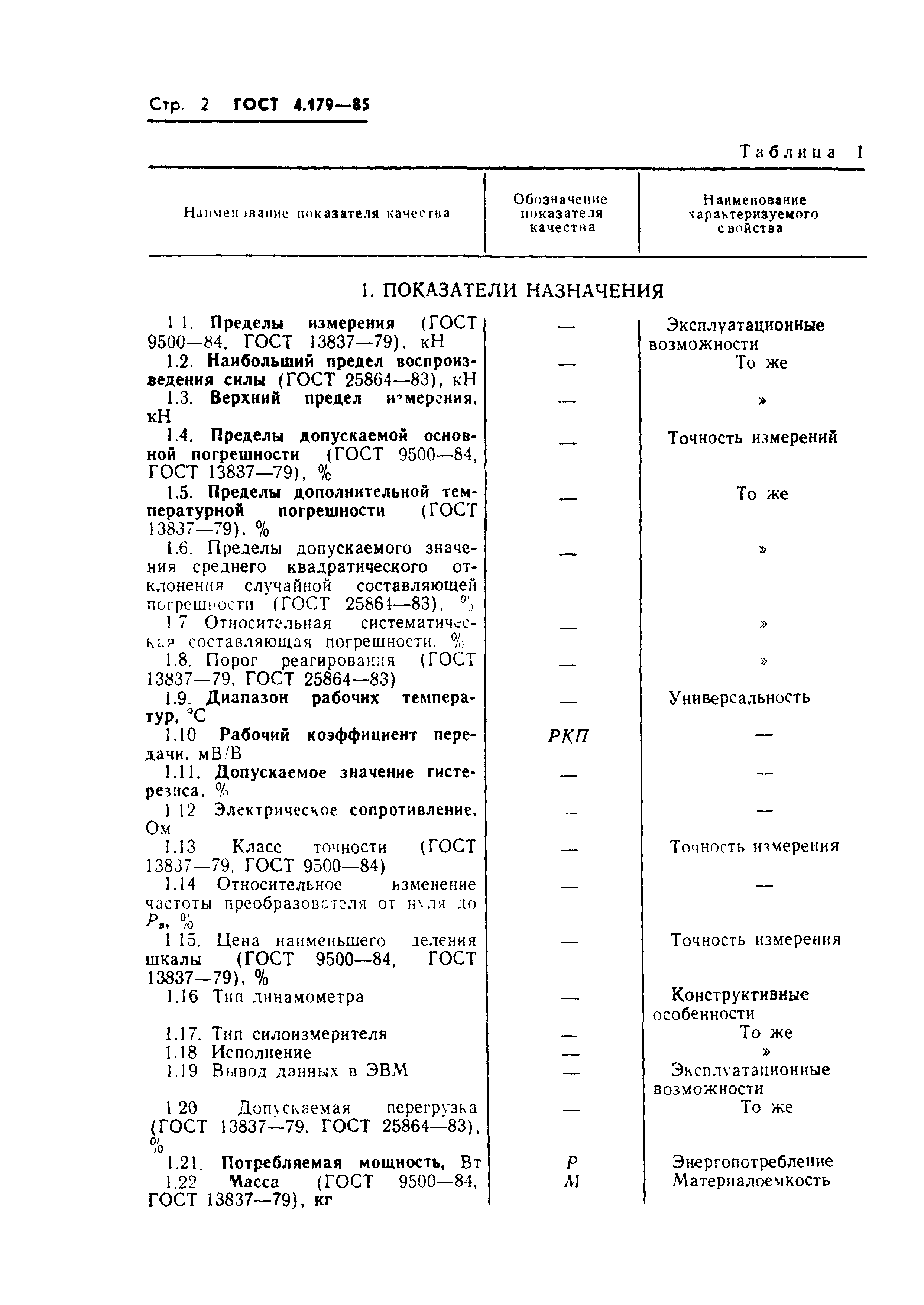 ГОСТ 4.179-85