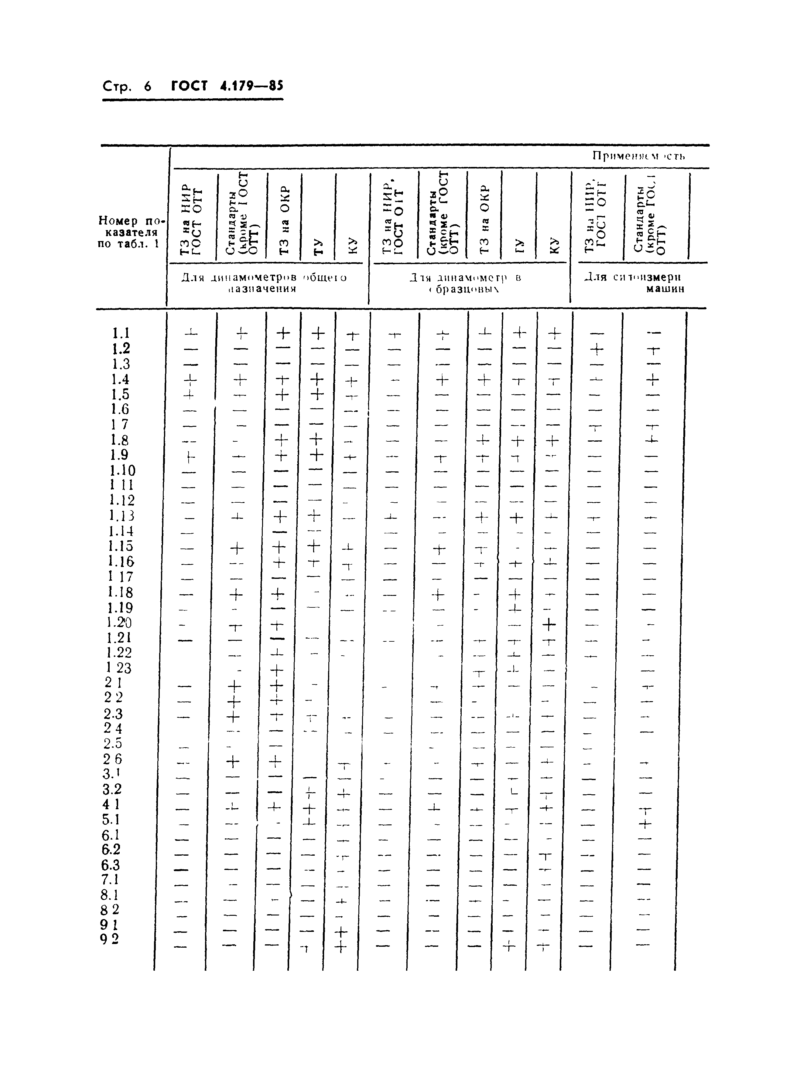 ГОСТ 4.179-85