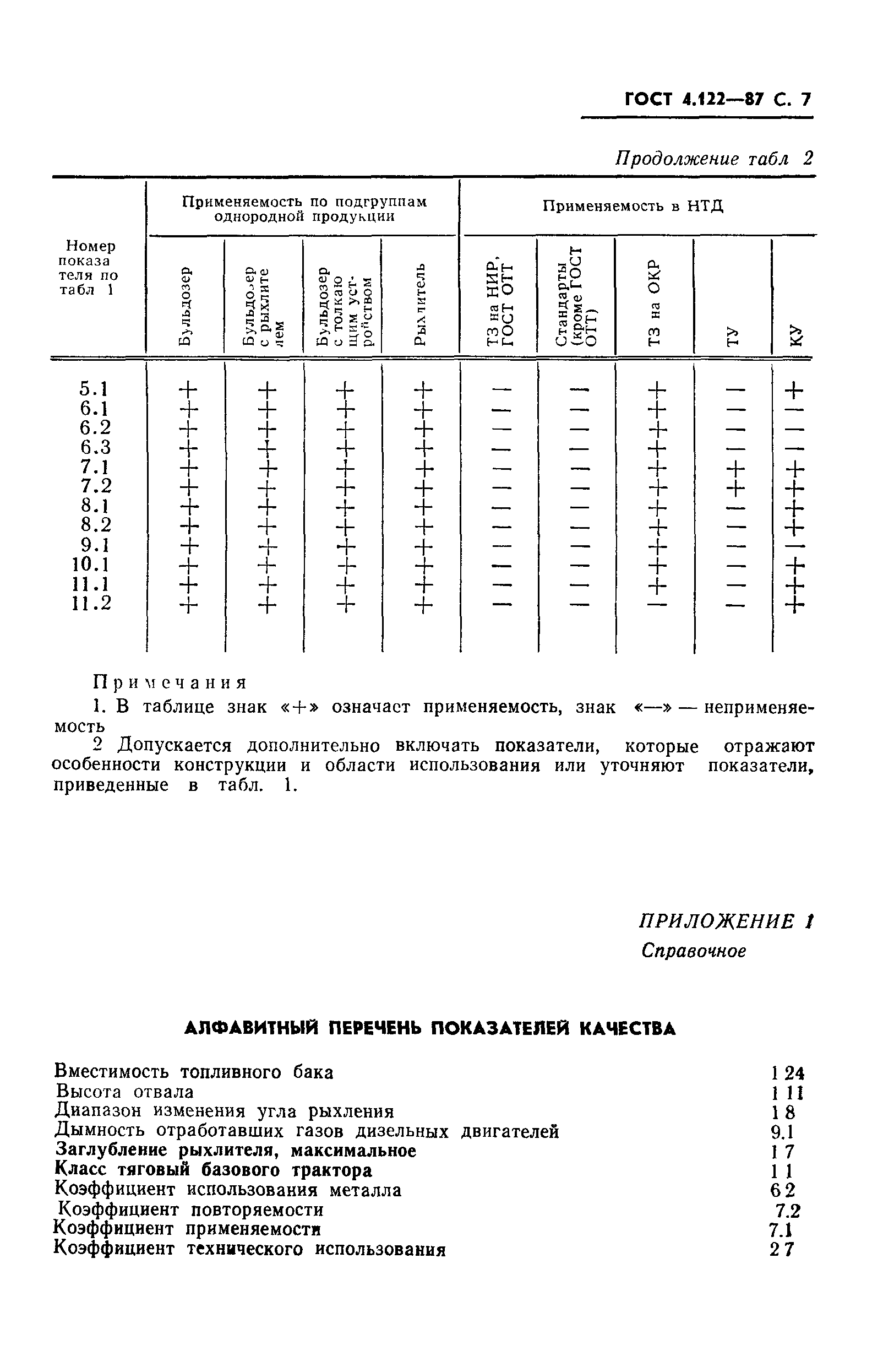 ГОСТ 4.122-87