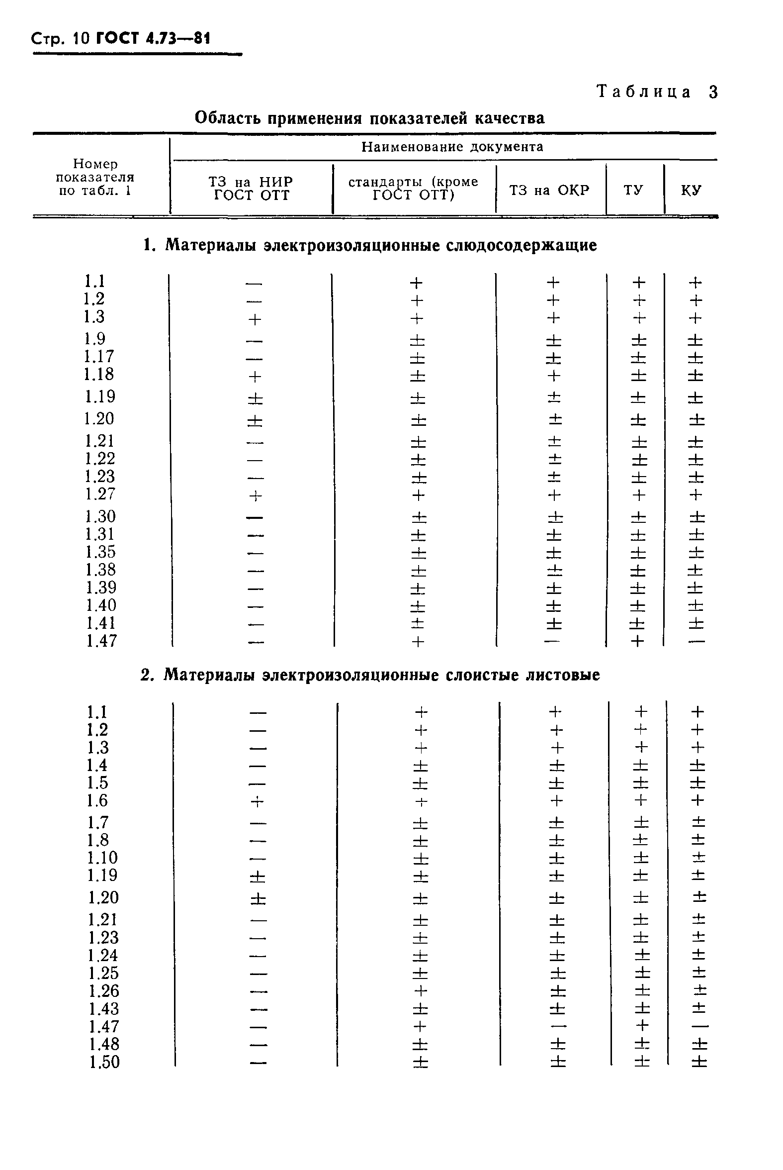 ГОСТ 4.73-81