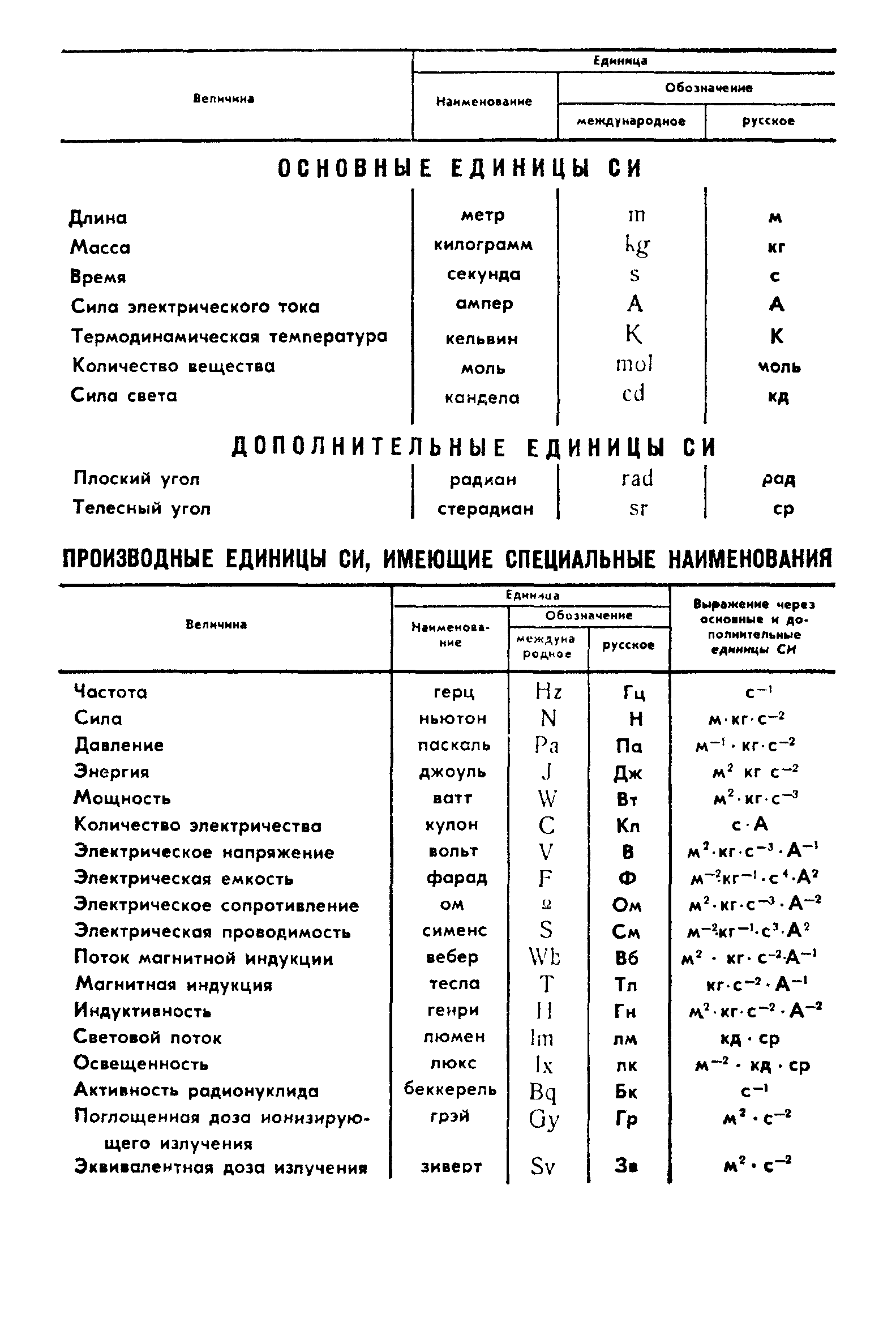 ГОСТ 4.73-81