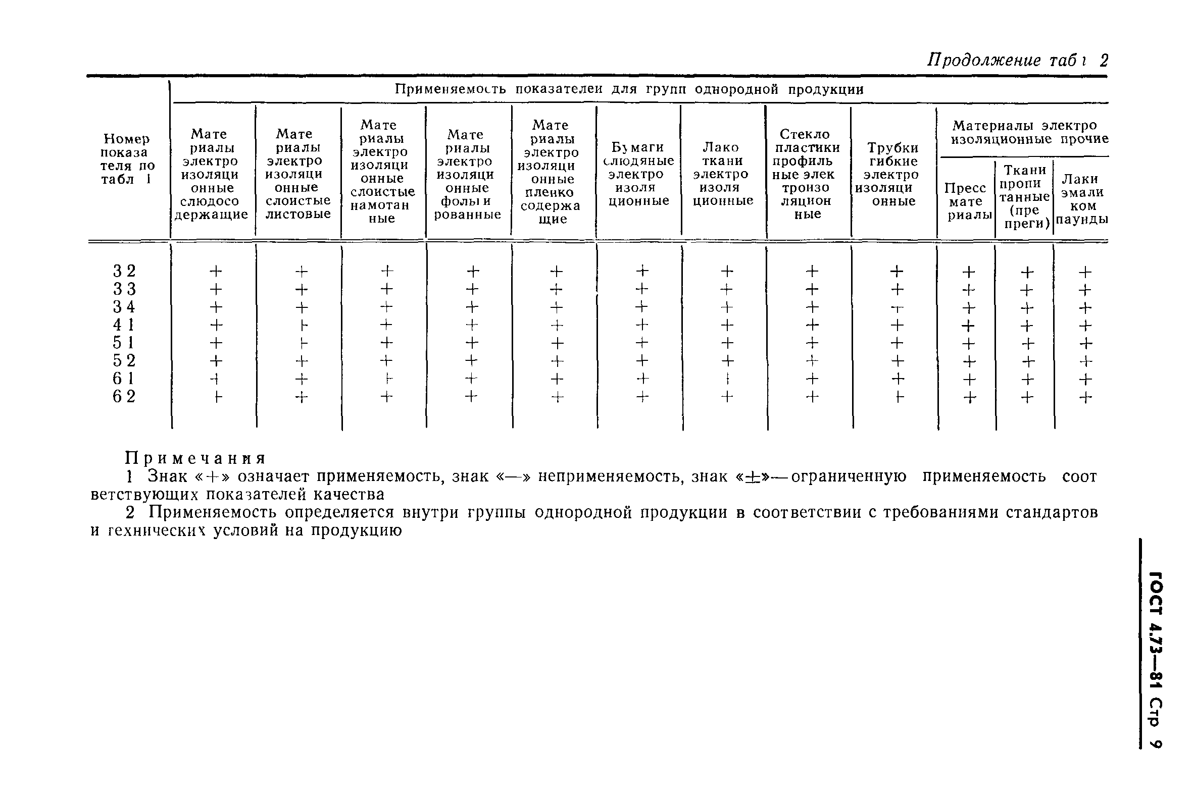 ГОСТ 4.73-81