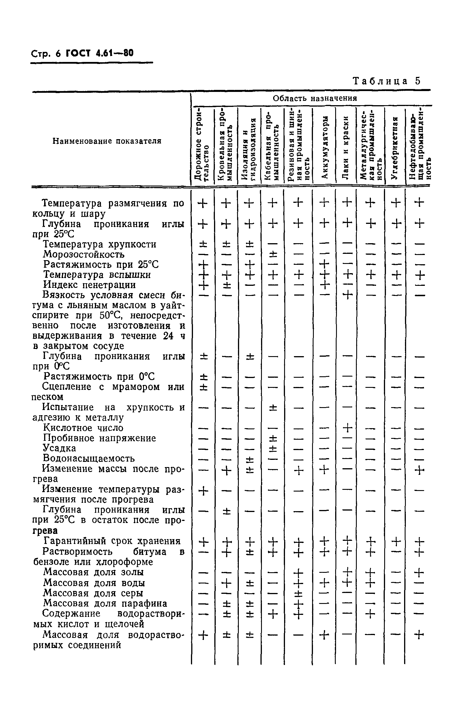 ГОСТ 4.61-80