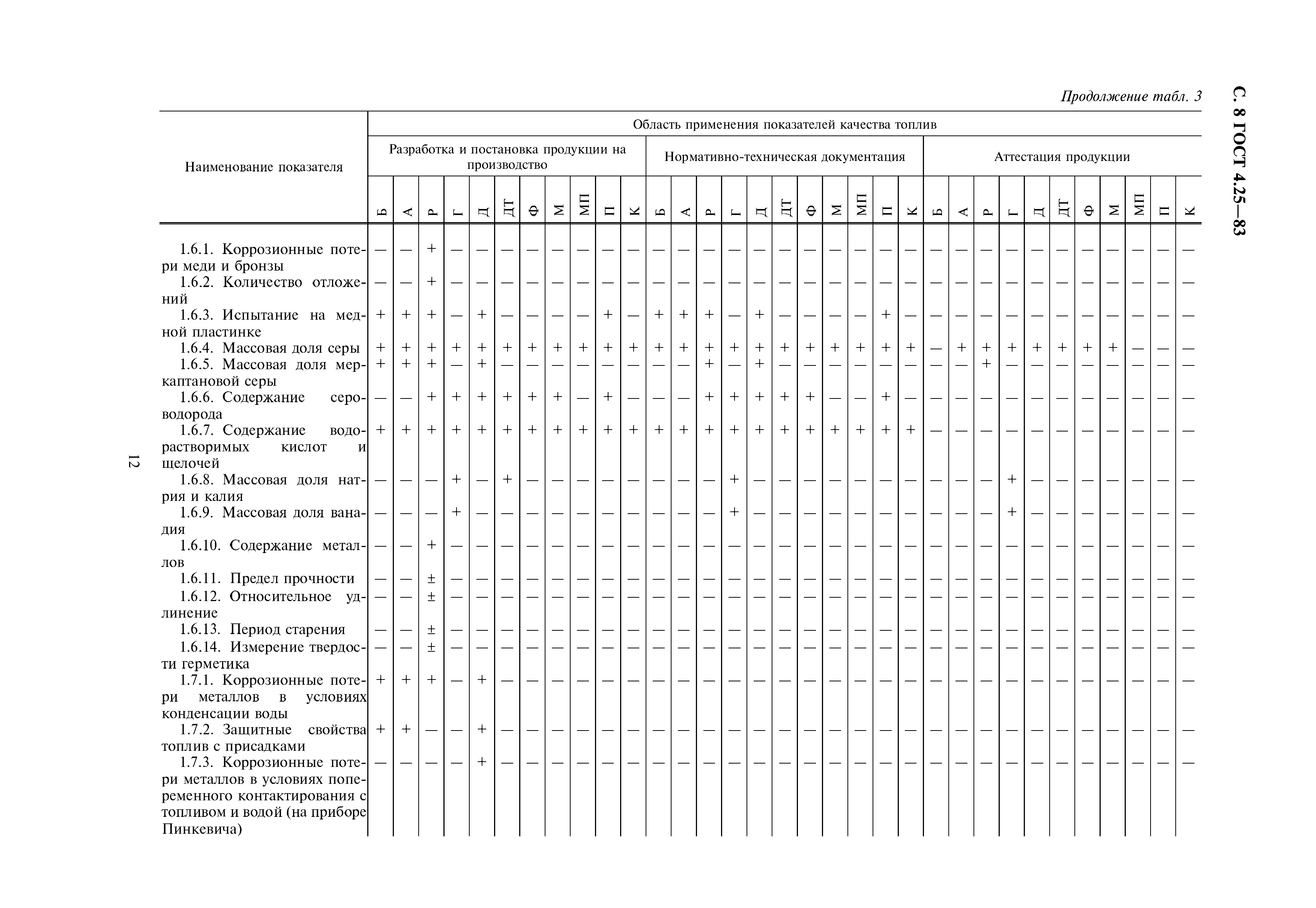 ГОСТ 4.25-83