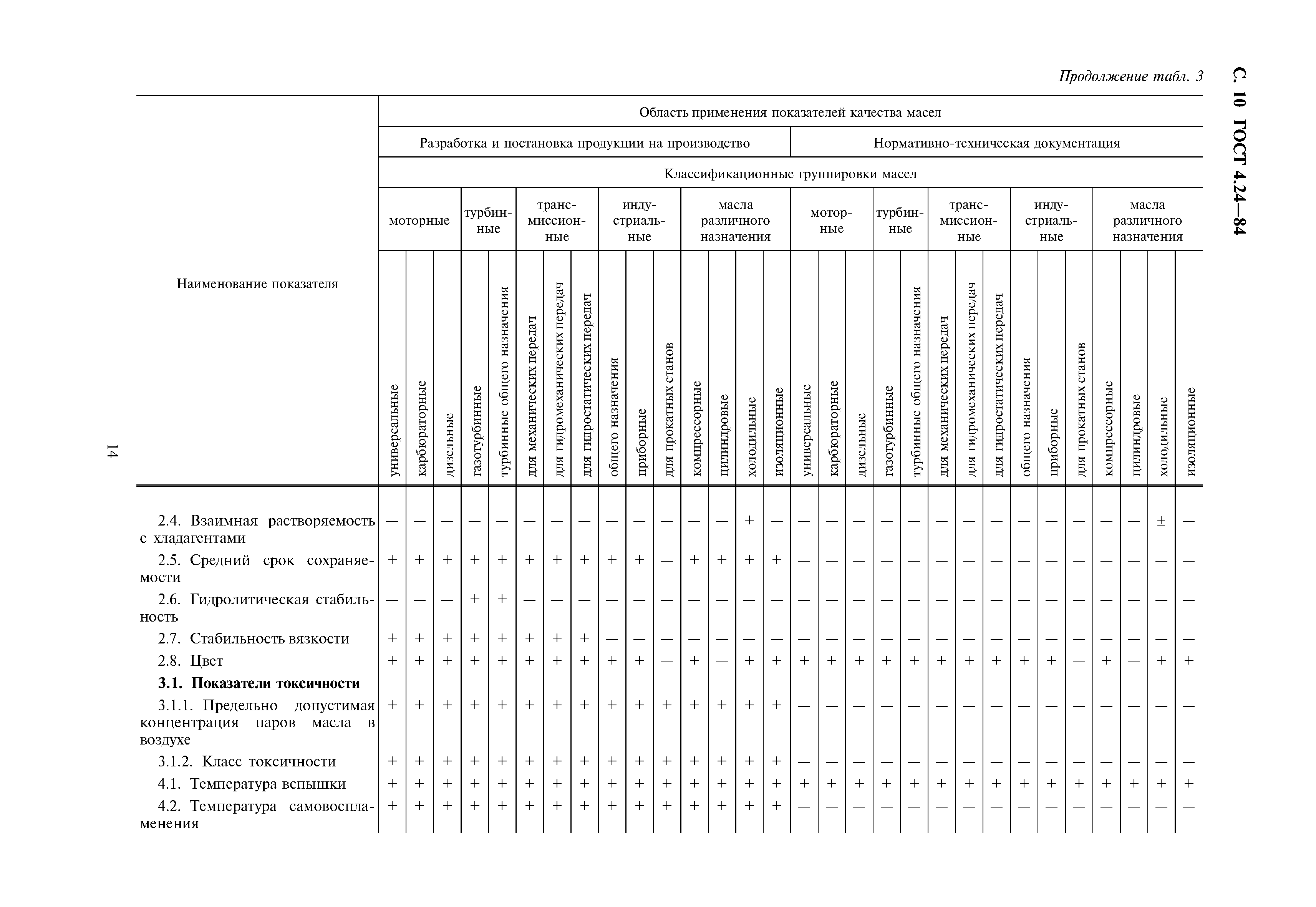 ГОСТ 4.24-84