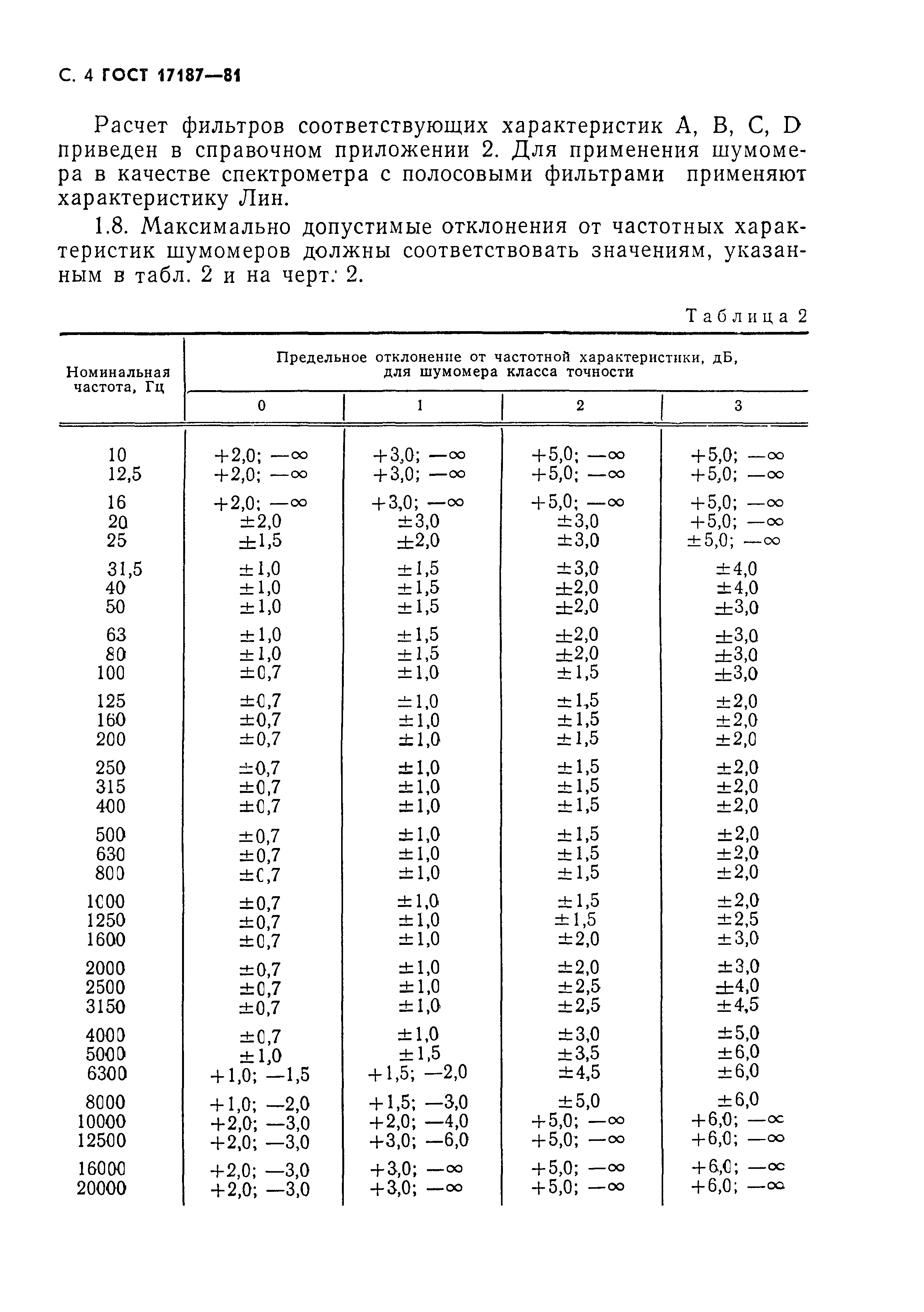 ГОСТ 17187-81