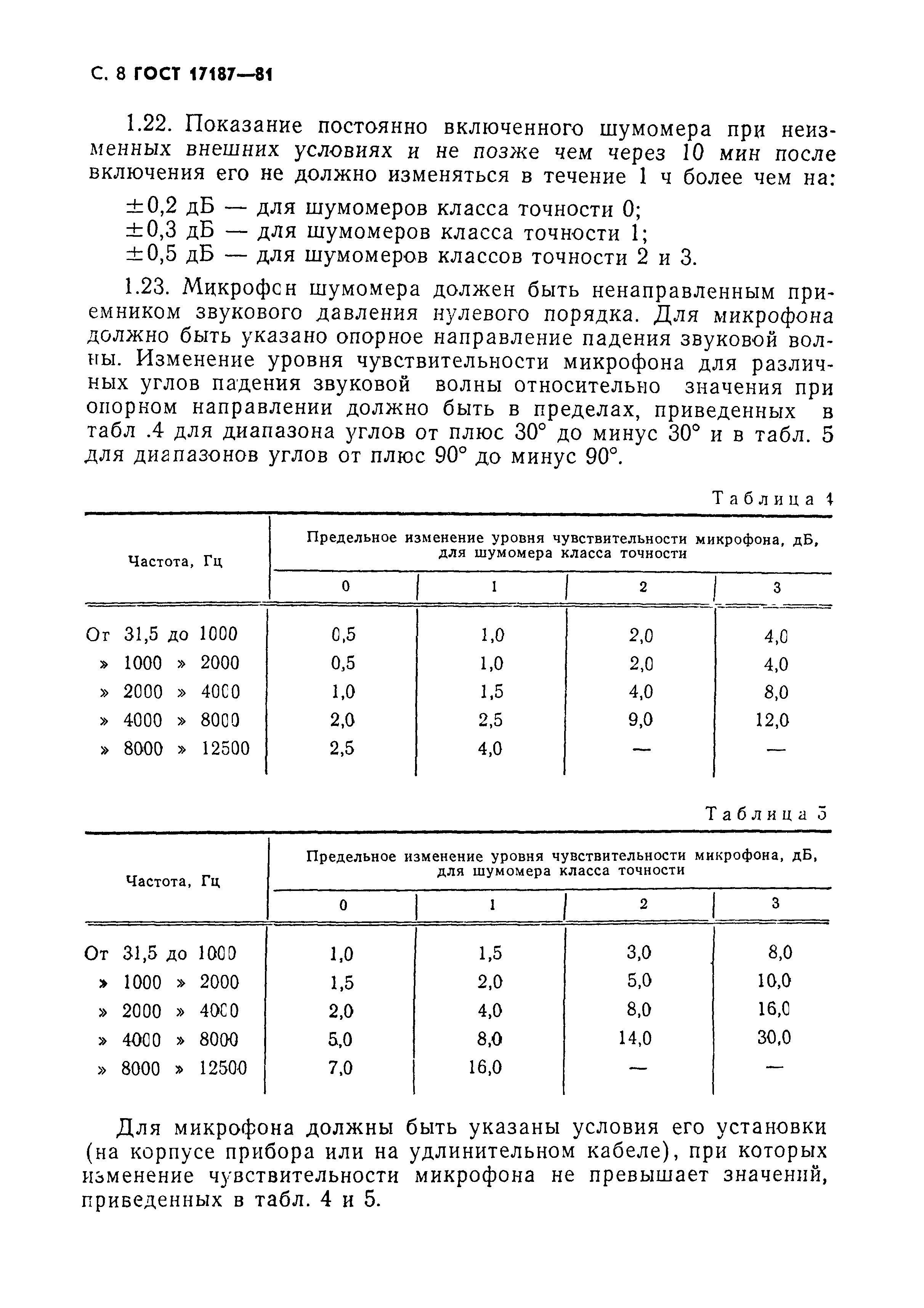 ГОСТ 17187-81