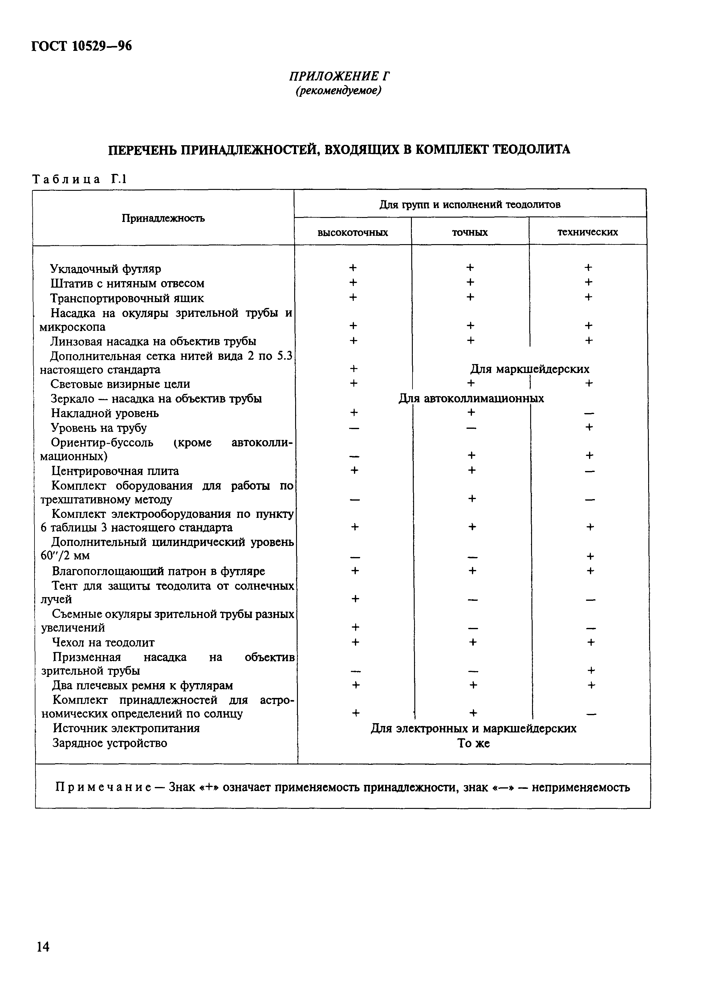 ГОСТ 10529-96