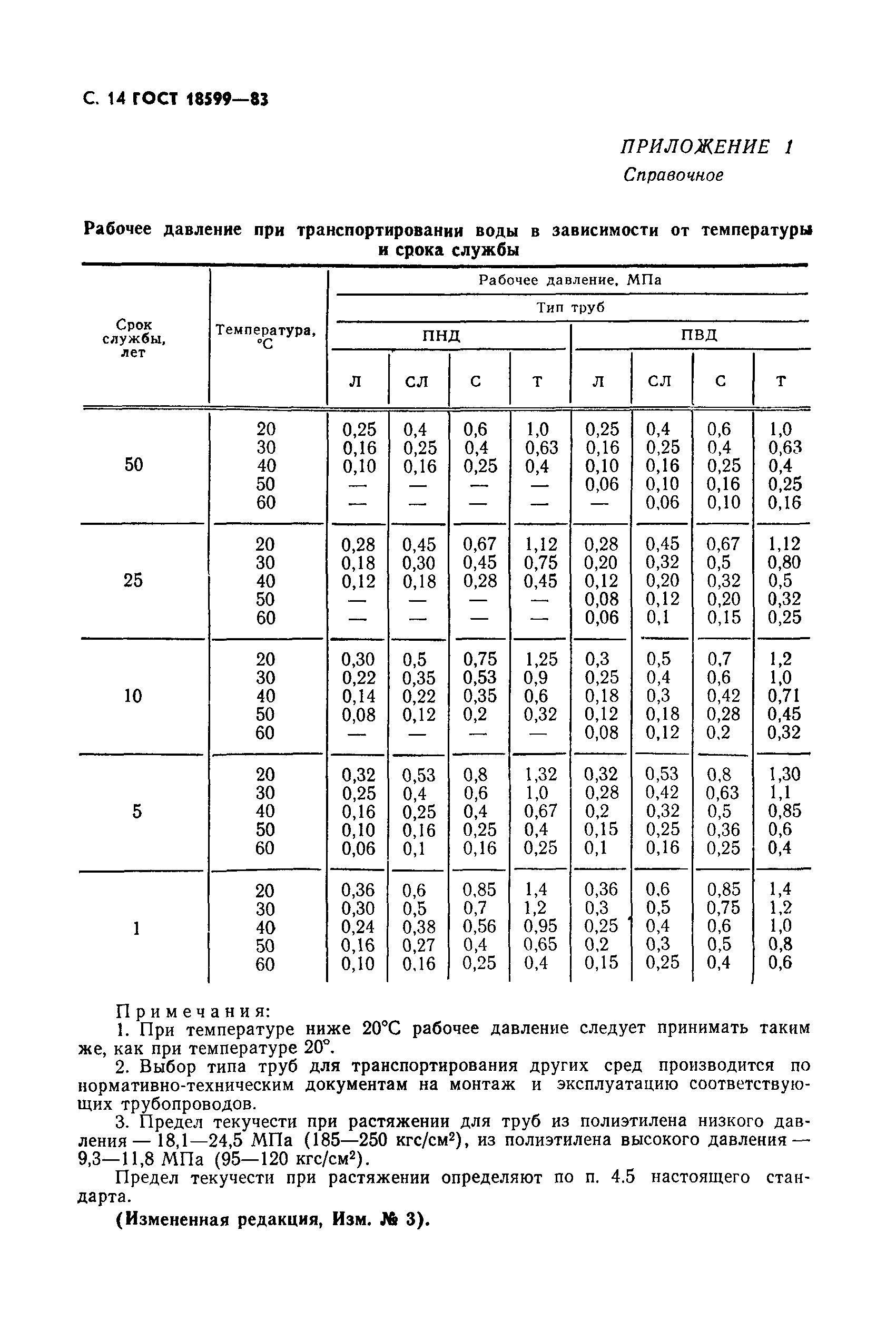 ГОСТ 18599-83