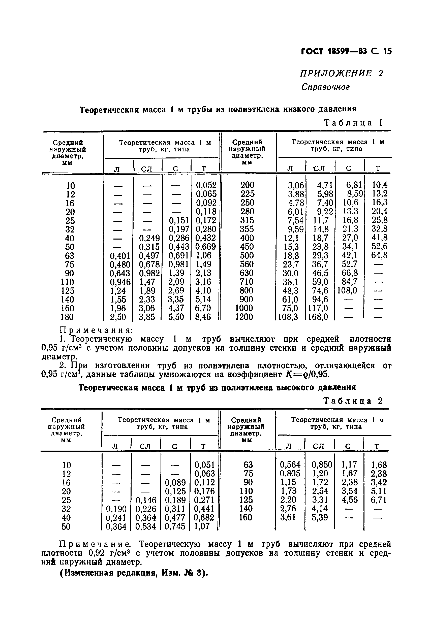 ГОСТ 18599-83