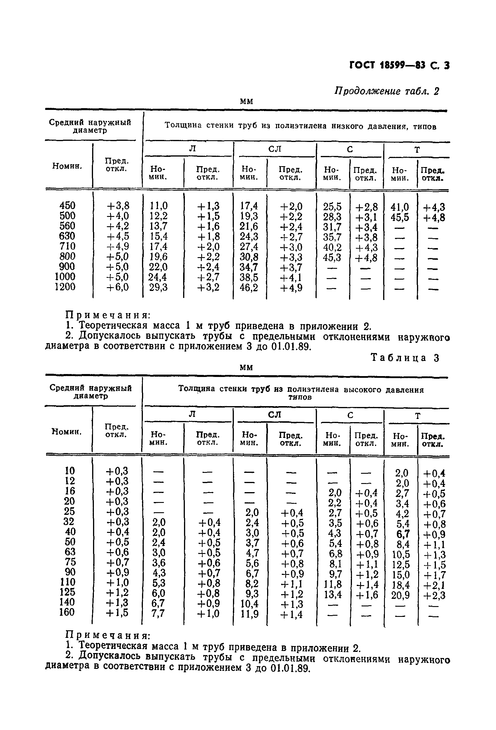 ГОСТ 18599-83