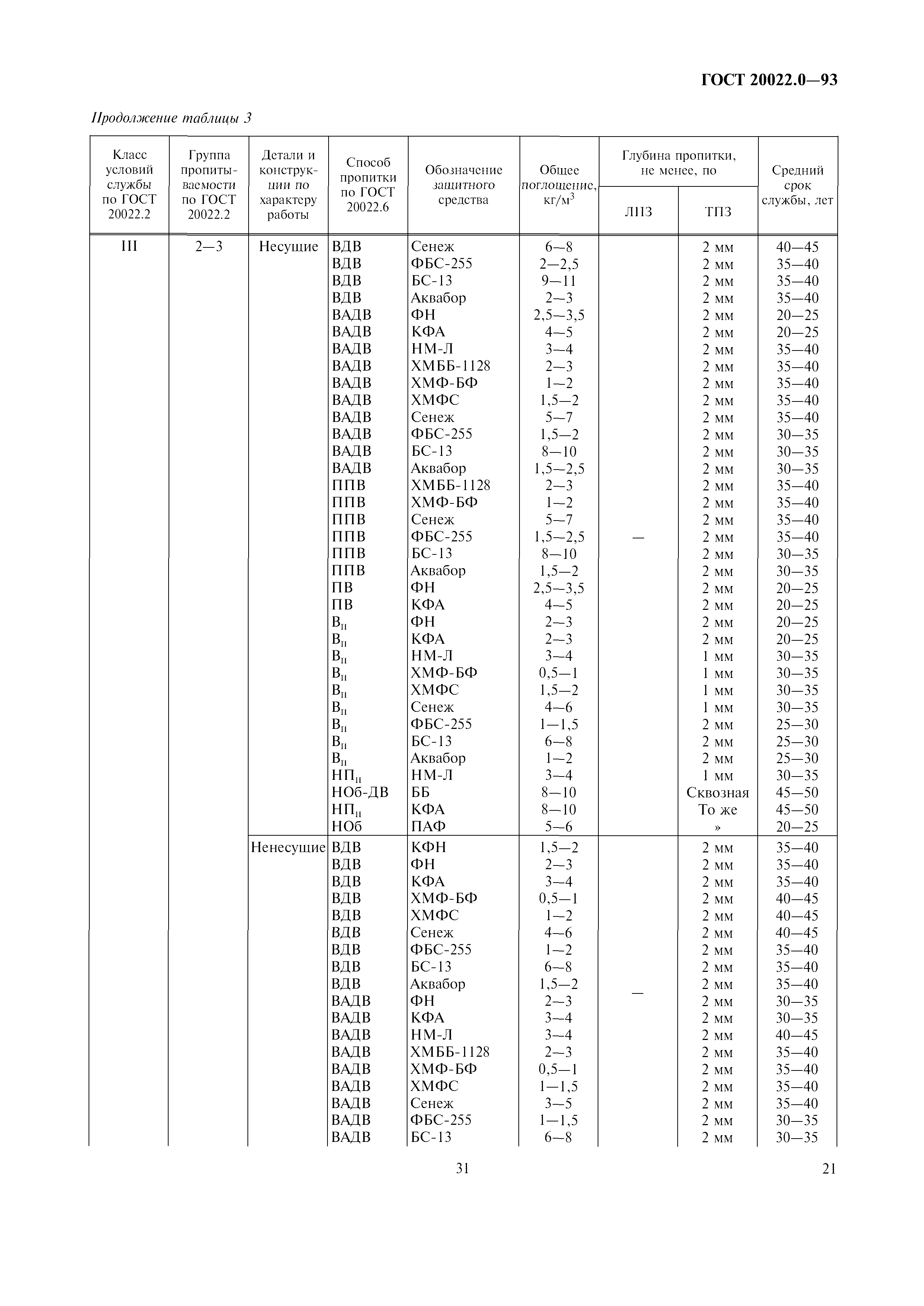 ГОСТ 20022.0-93