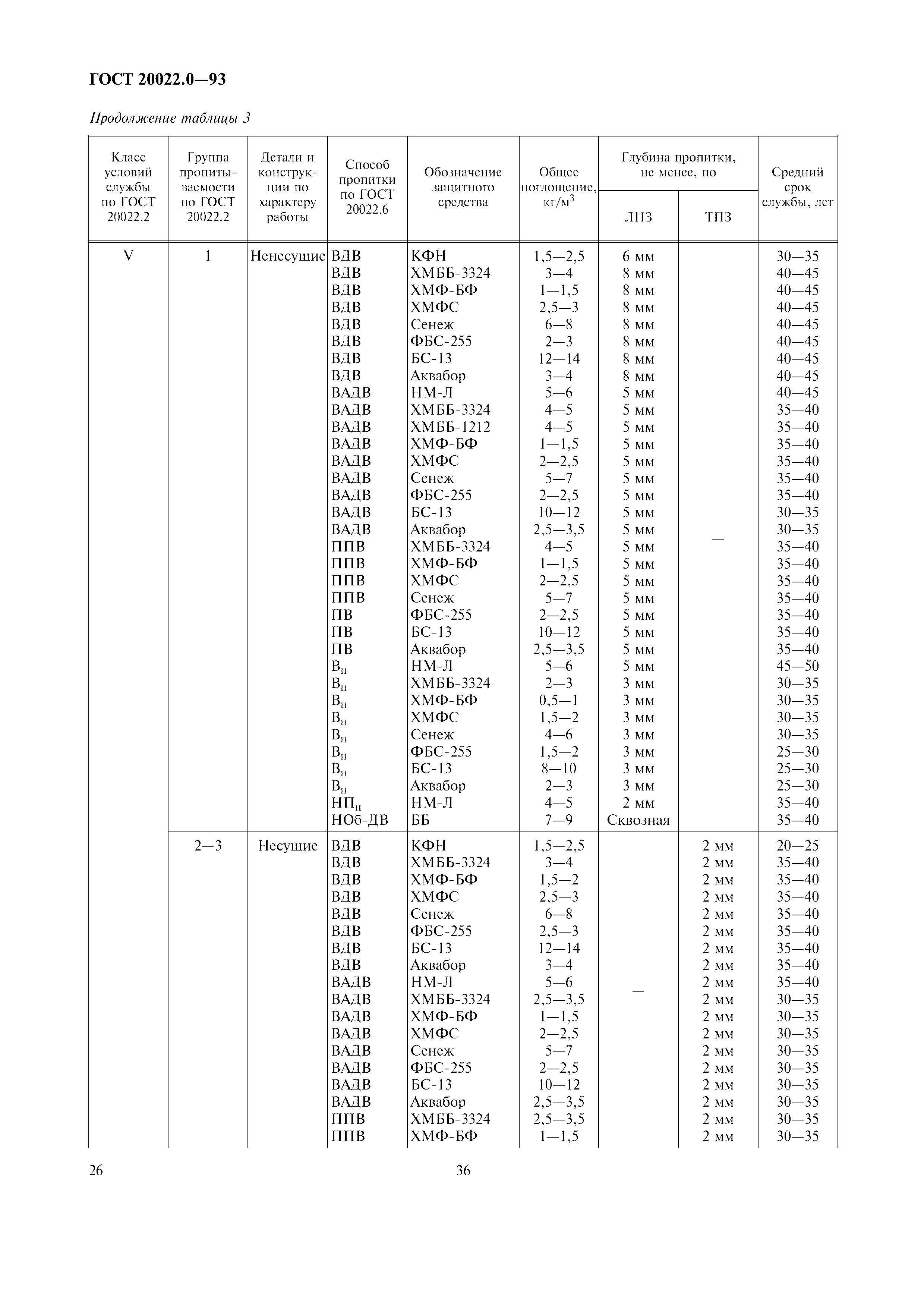 ГОСТ 20022.0-93