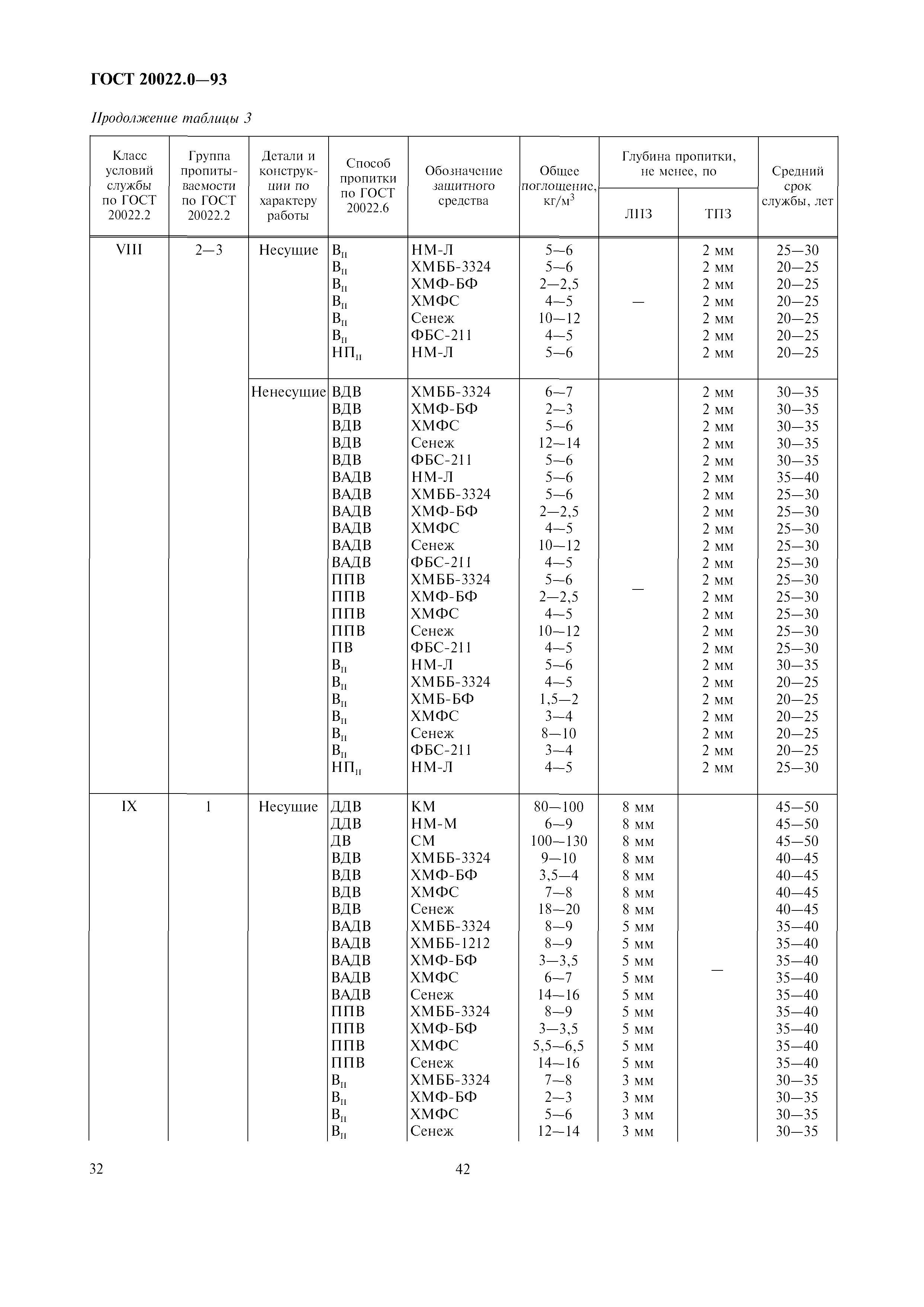 ГОСТ 20022.0-93