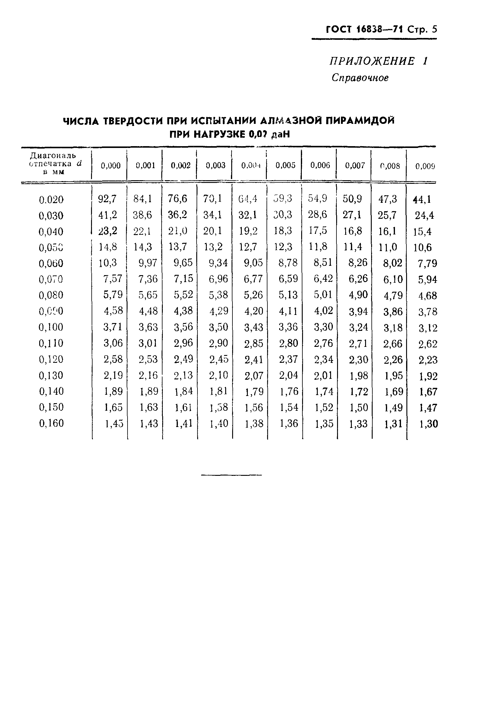 ГОСТ 16838-71