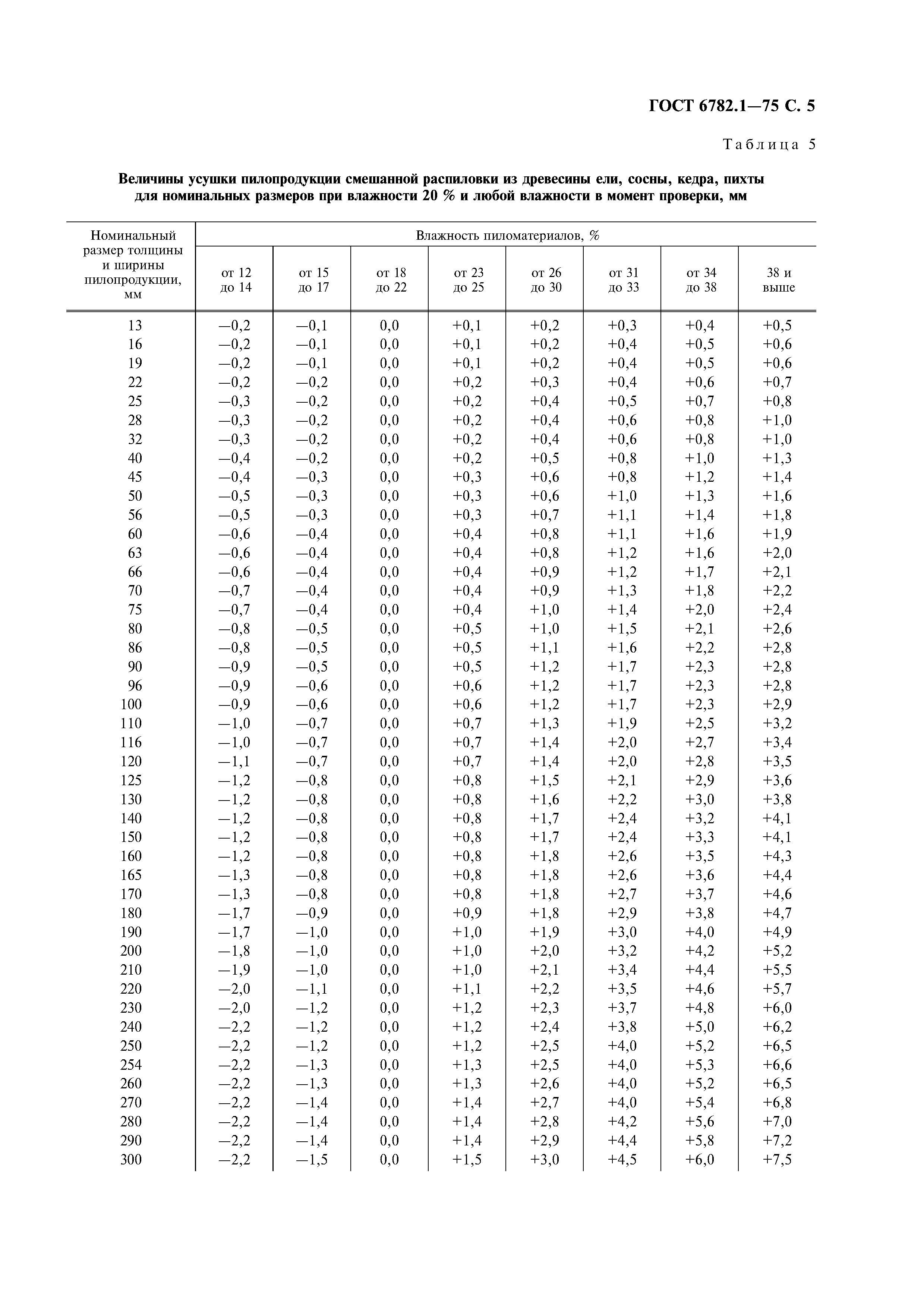 ГОСТ 6782.1-75