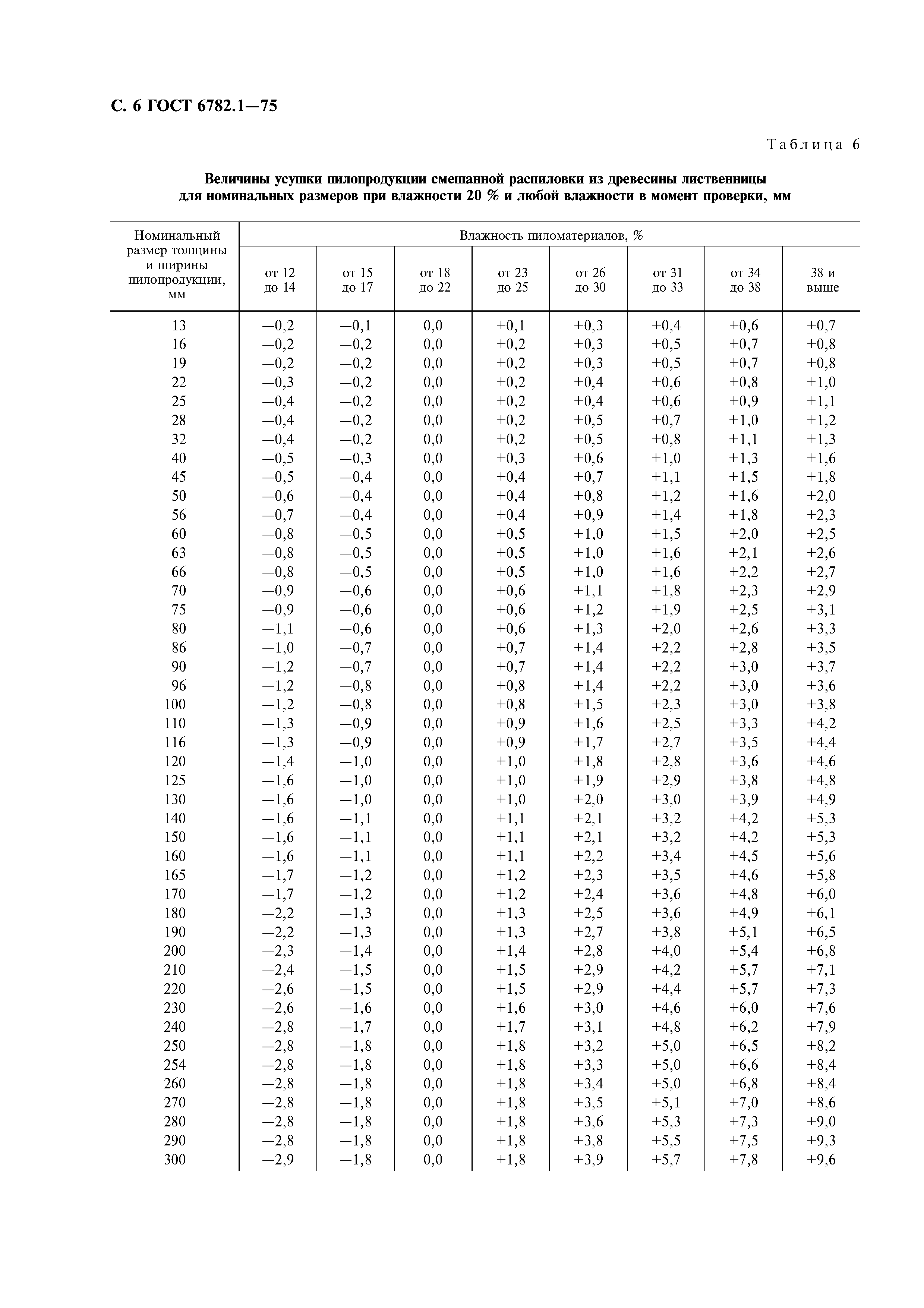 ГОСТ 6782.1-75