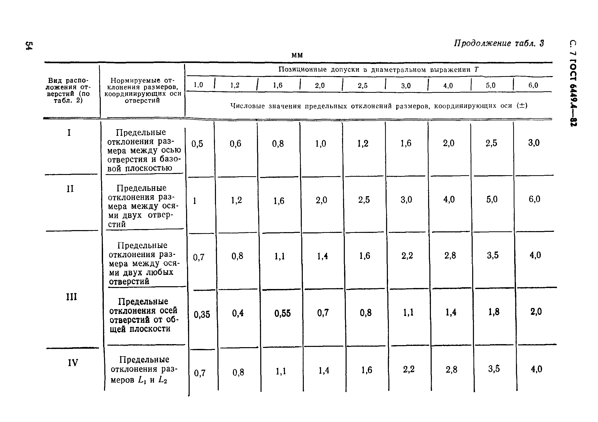 ГОСТ 6449.4-82