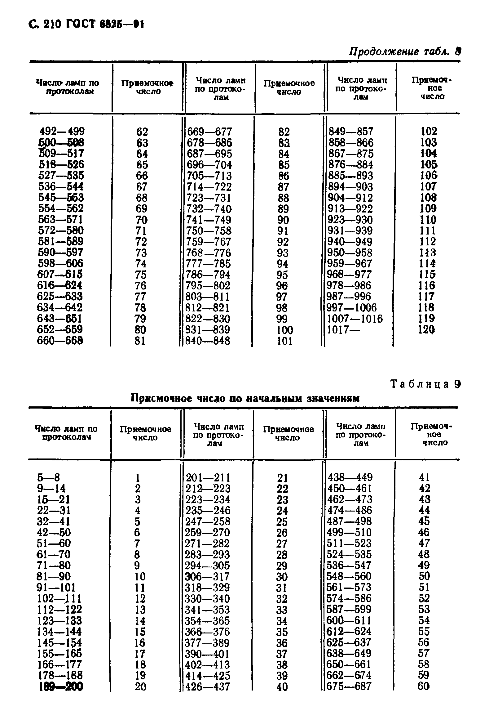 ГОСТ 6825-91