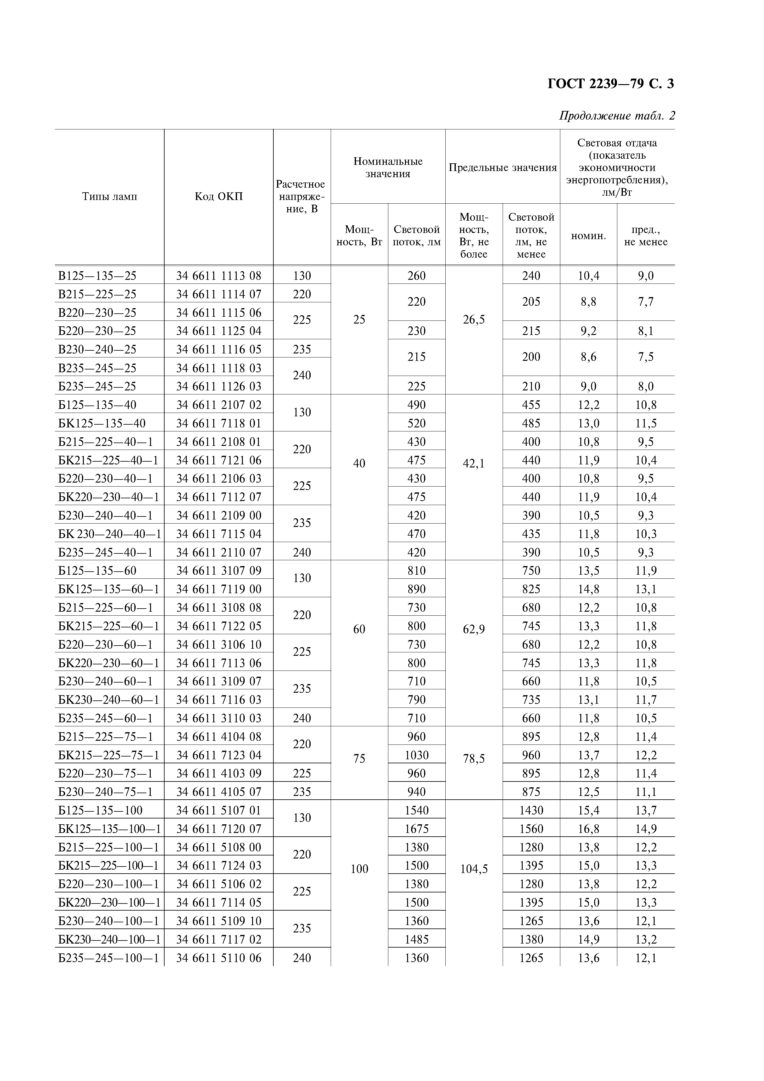 ГОСТ 2239-79