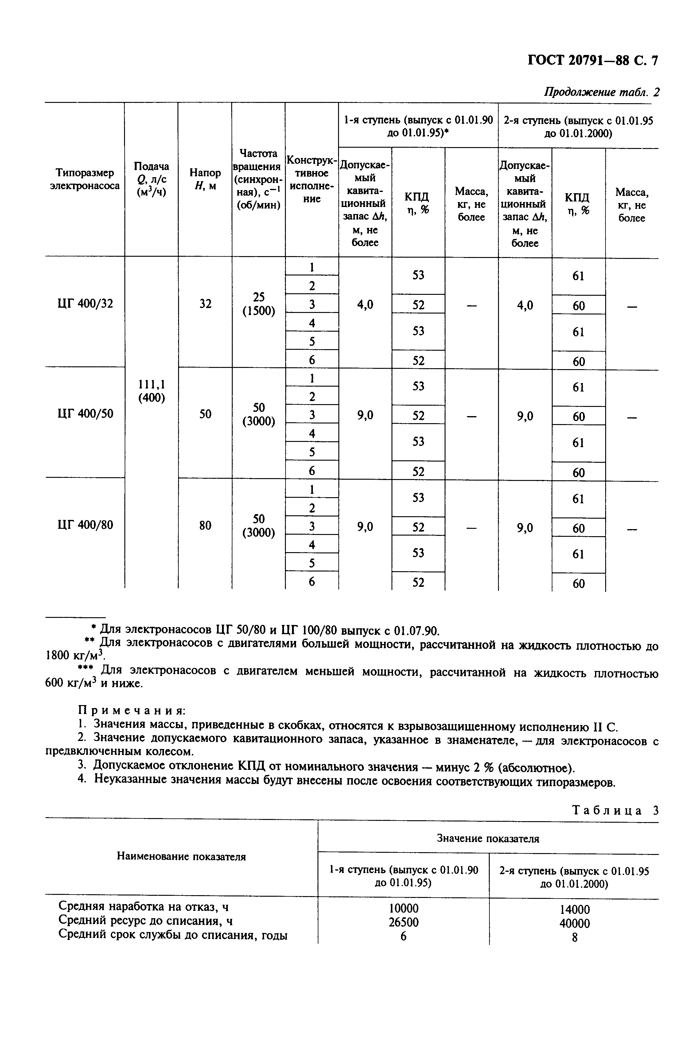 ГОСТ 20791-88