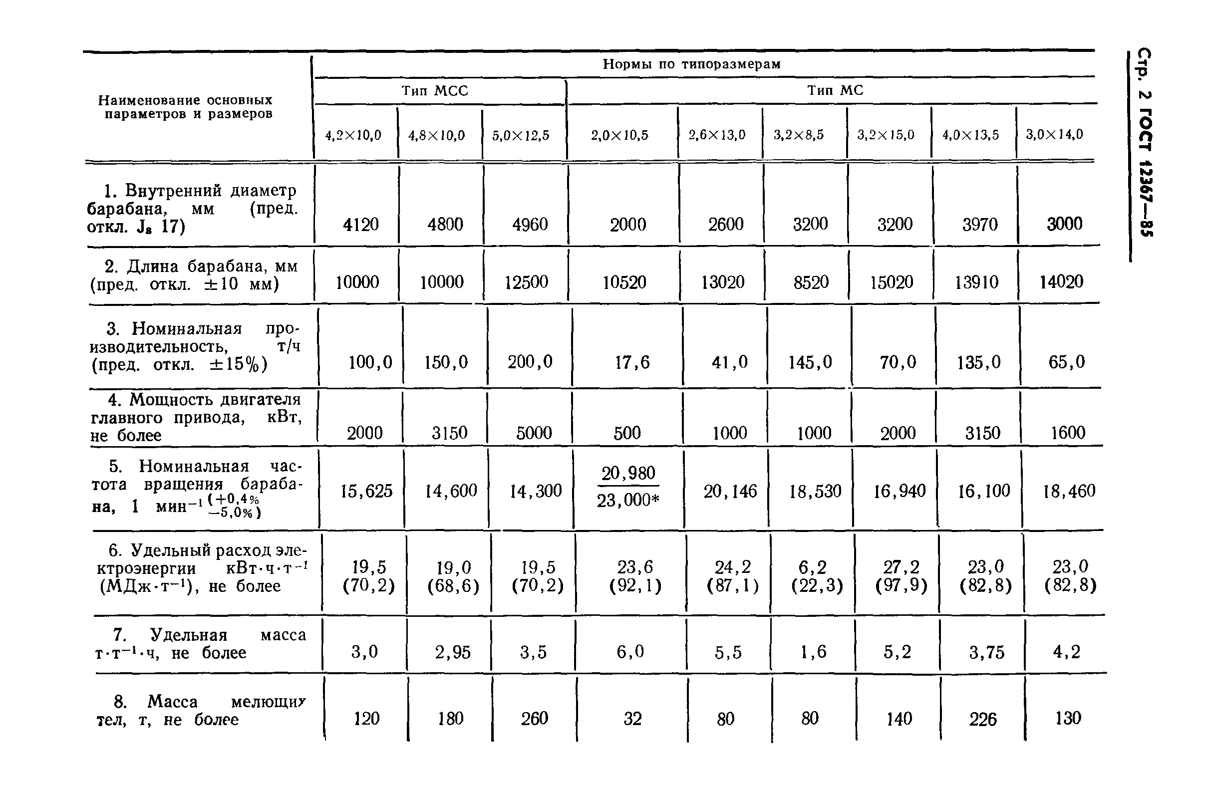 ГОСТ 12367-85