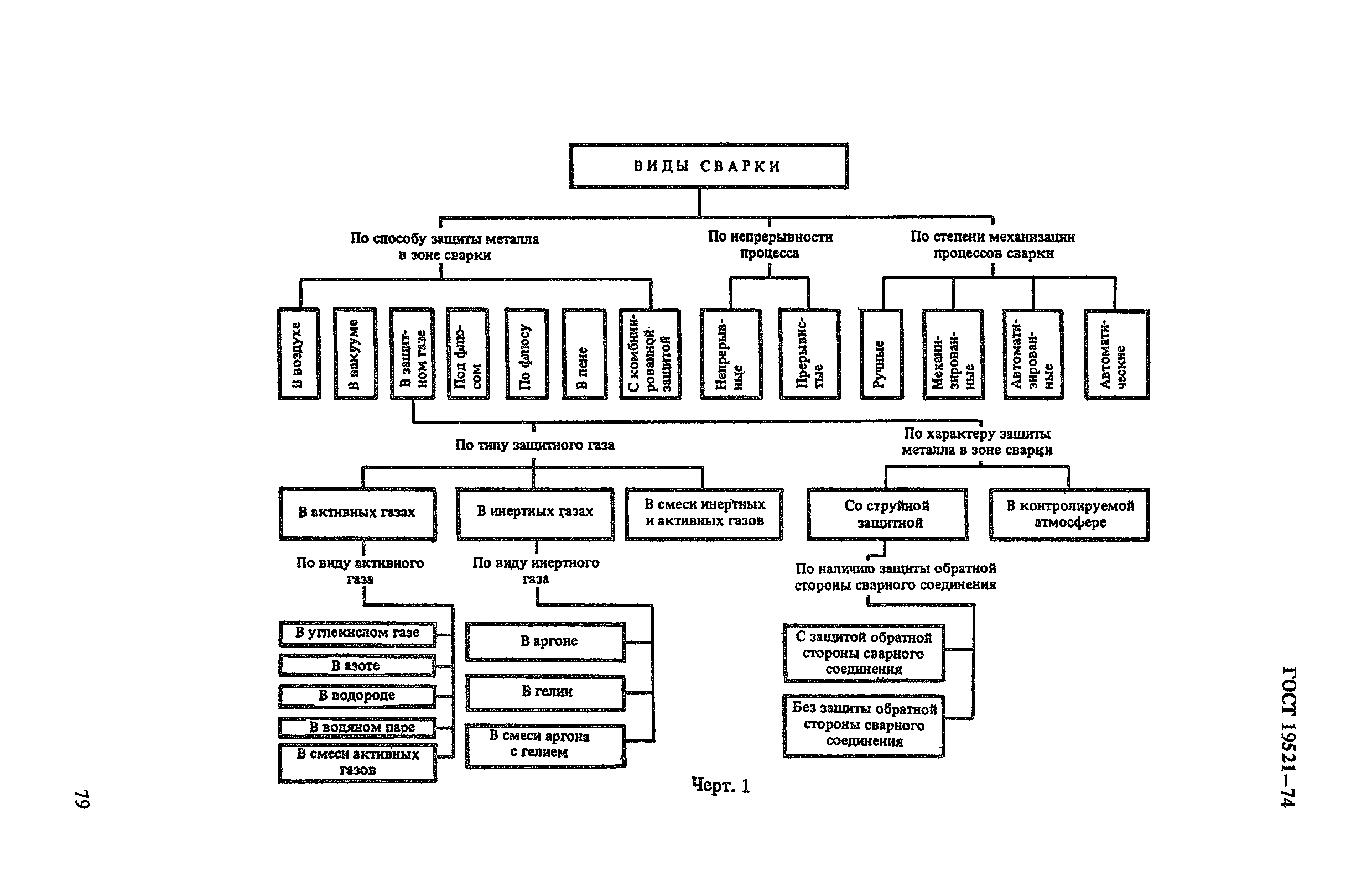 ГОСТ 19521-74