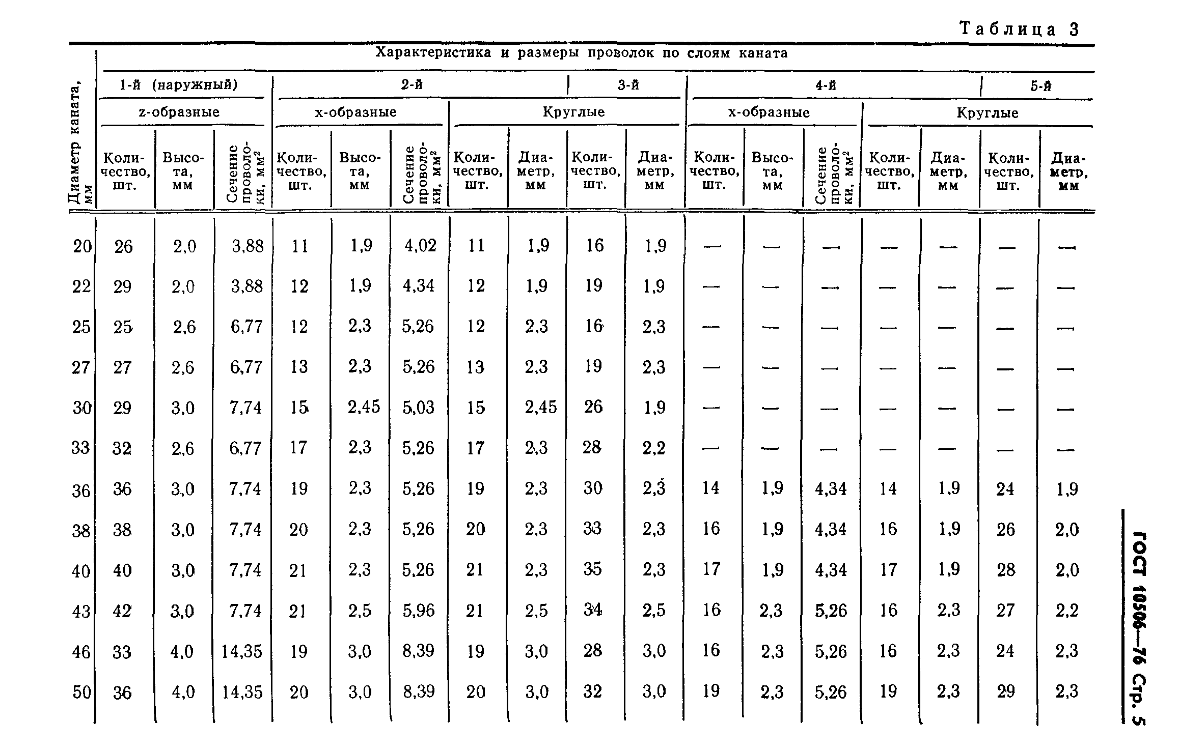 ГОСТ 10506-76