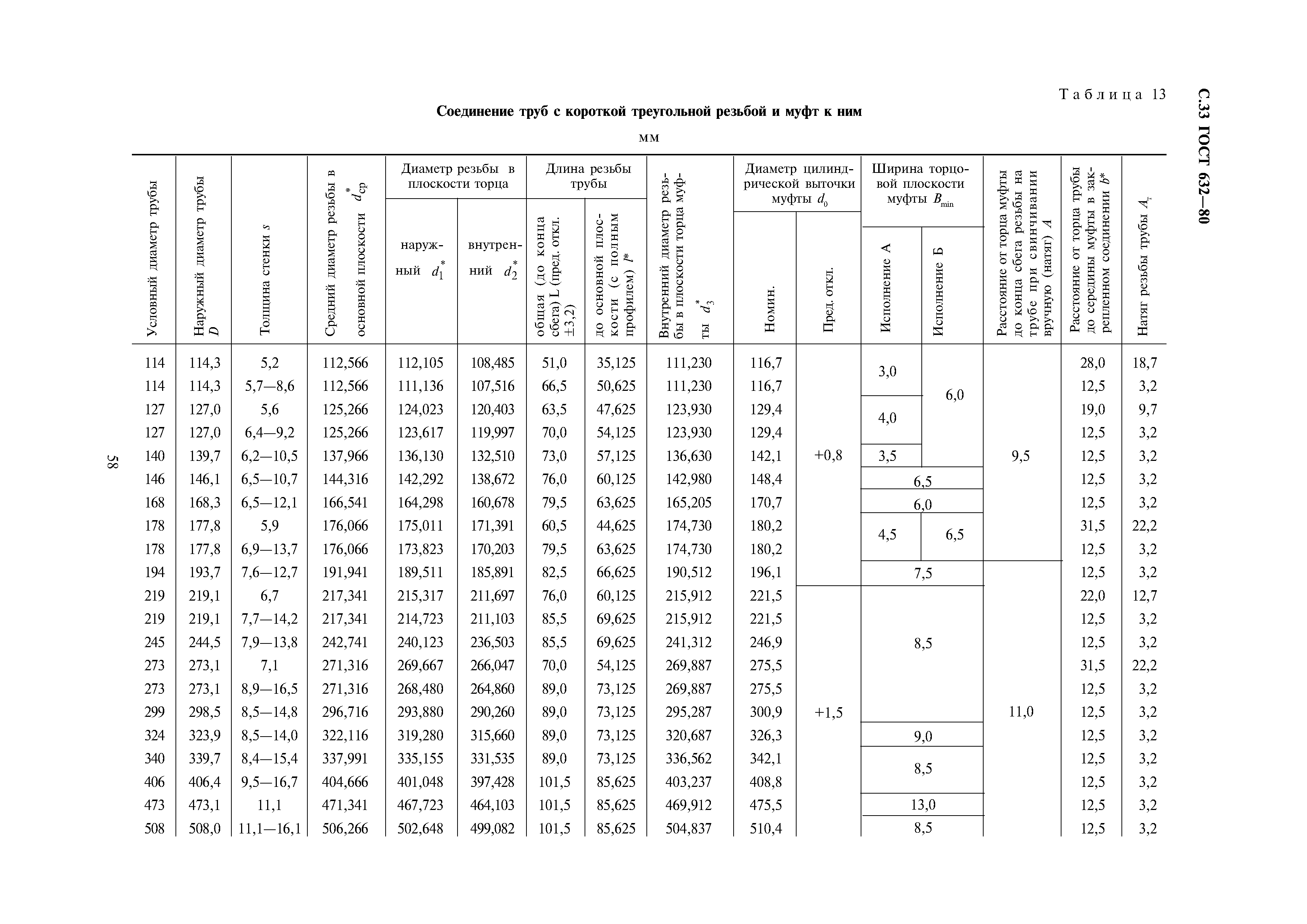 ГОСТ 632-80