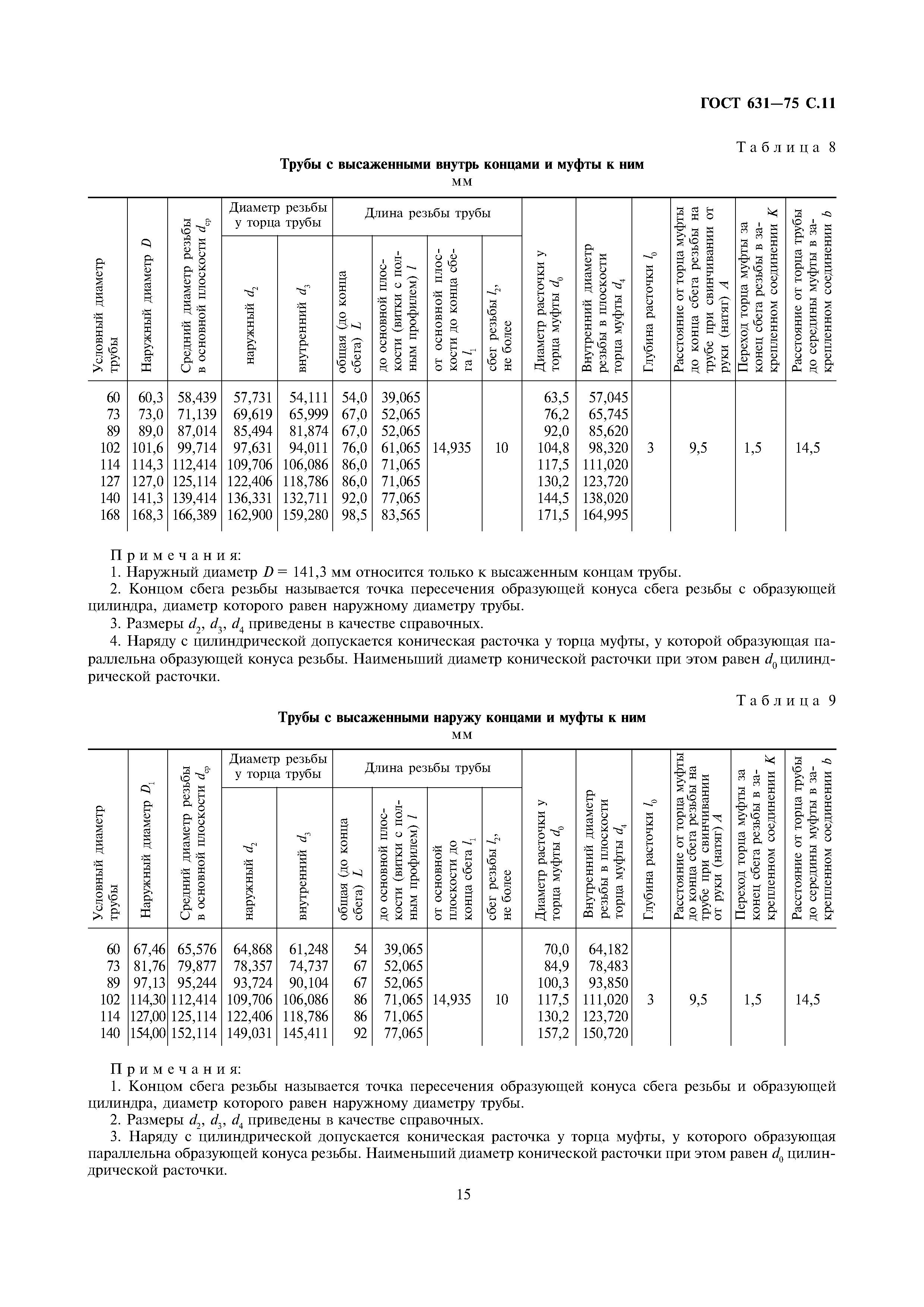 ГОСТ 631-75