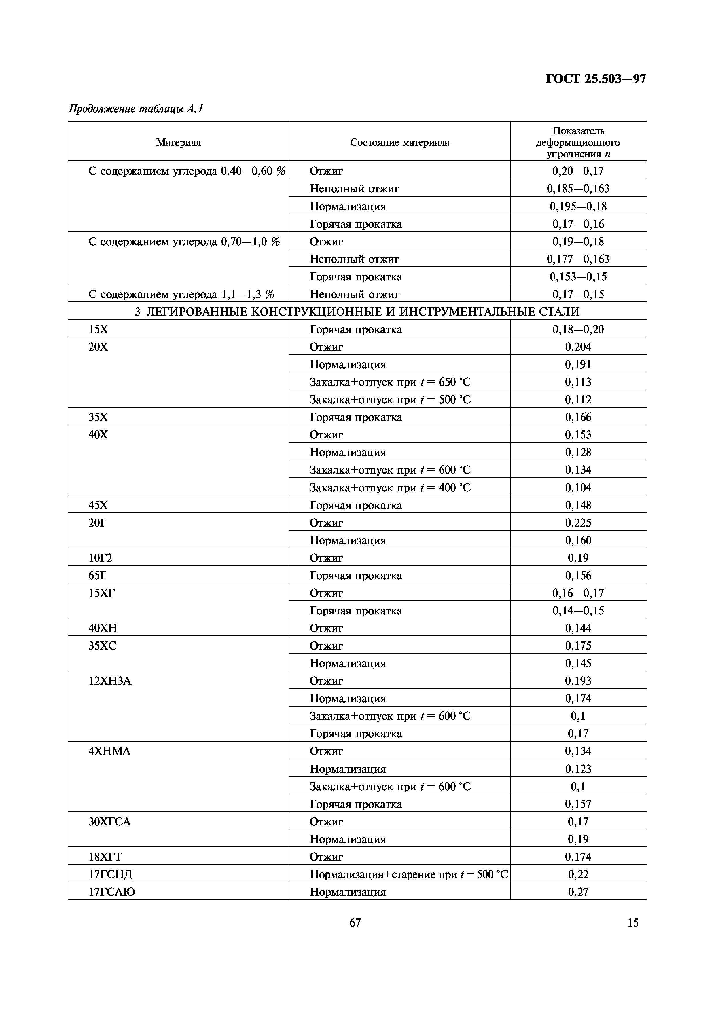 ГОСТ 25.503-97