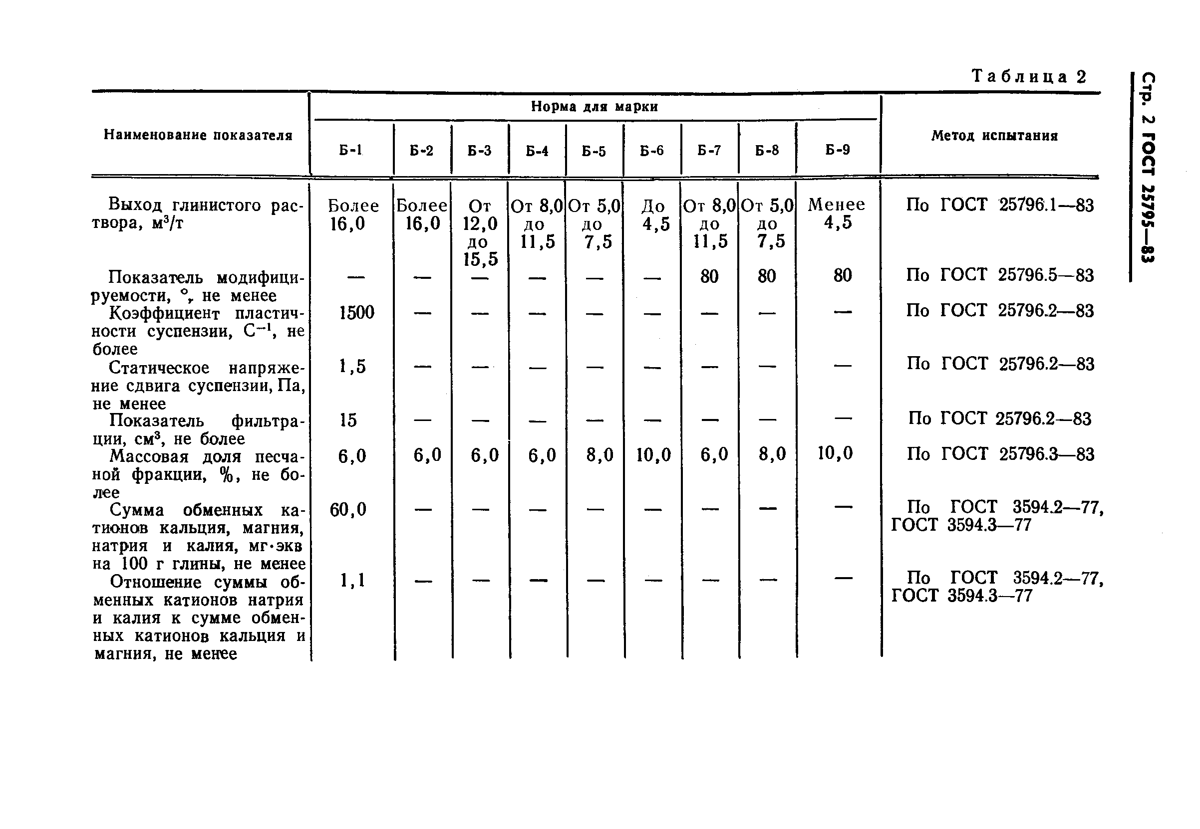 ГОСТ 25795-83