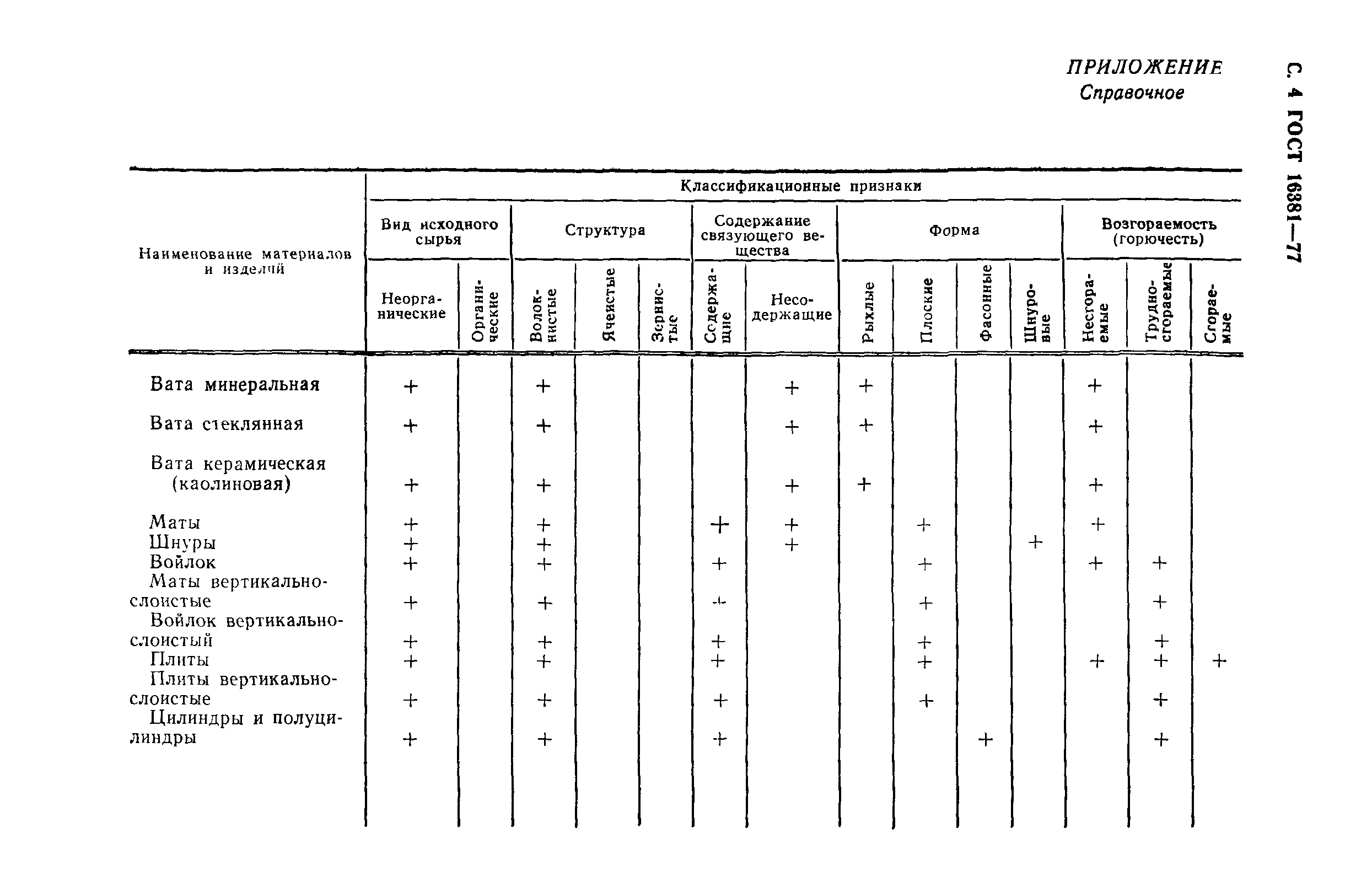 ГОСТ 16381-77